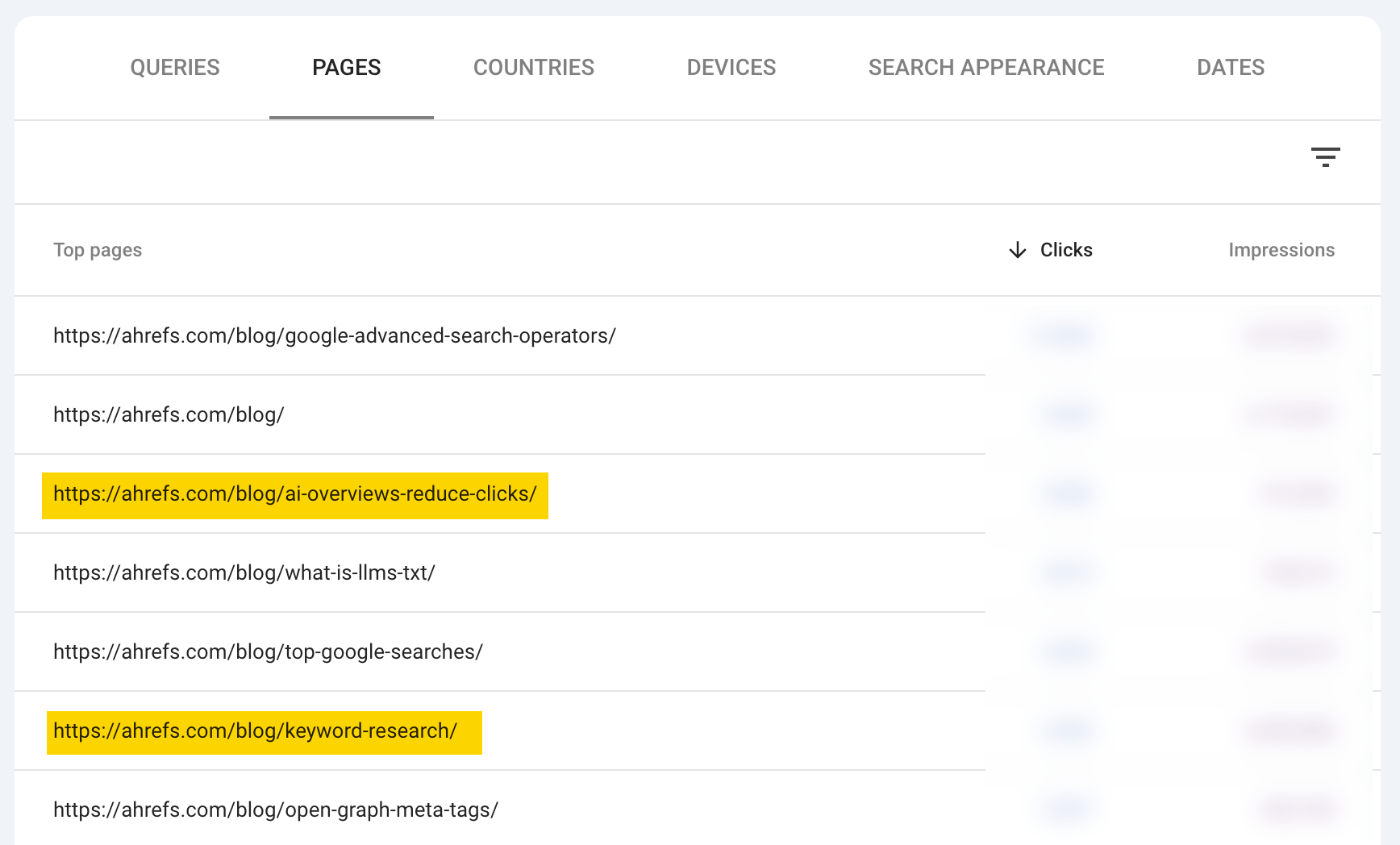 SEO is not dead: new content can still outperform historical top performers.