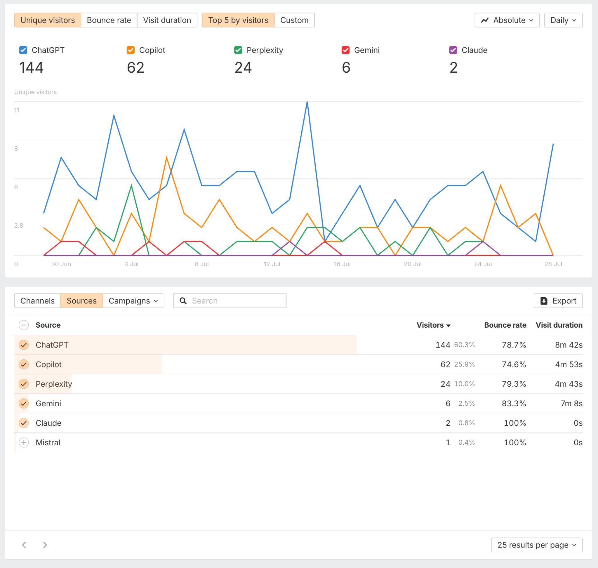 Traffic sources - detailed view. 