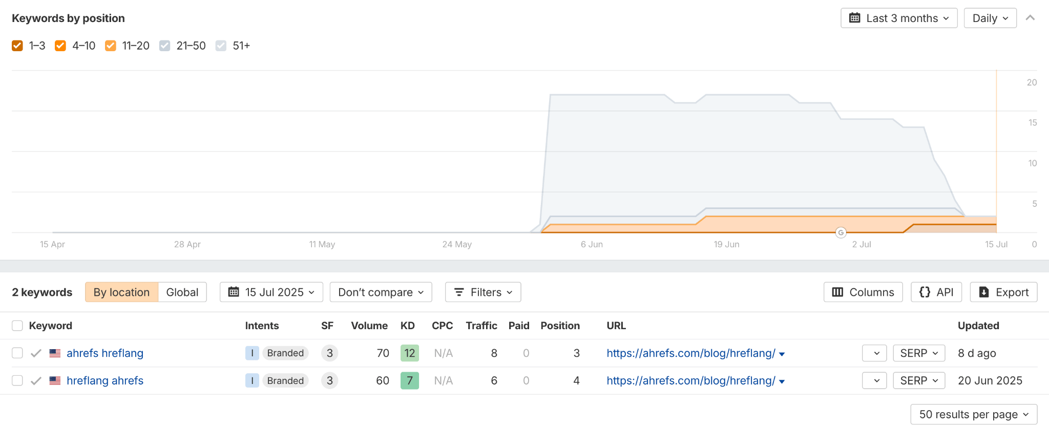Keywords the hreflang page ranked for