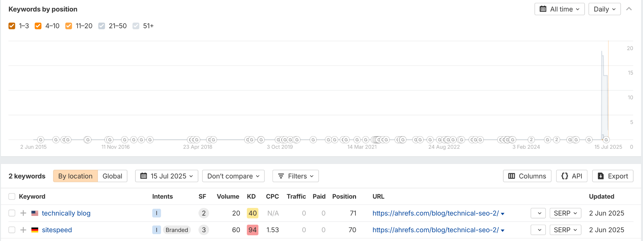 keyword the technical SEO page ranked for