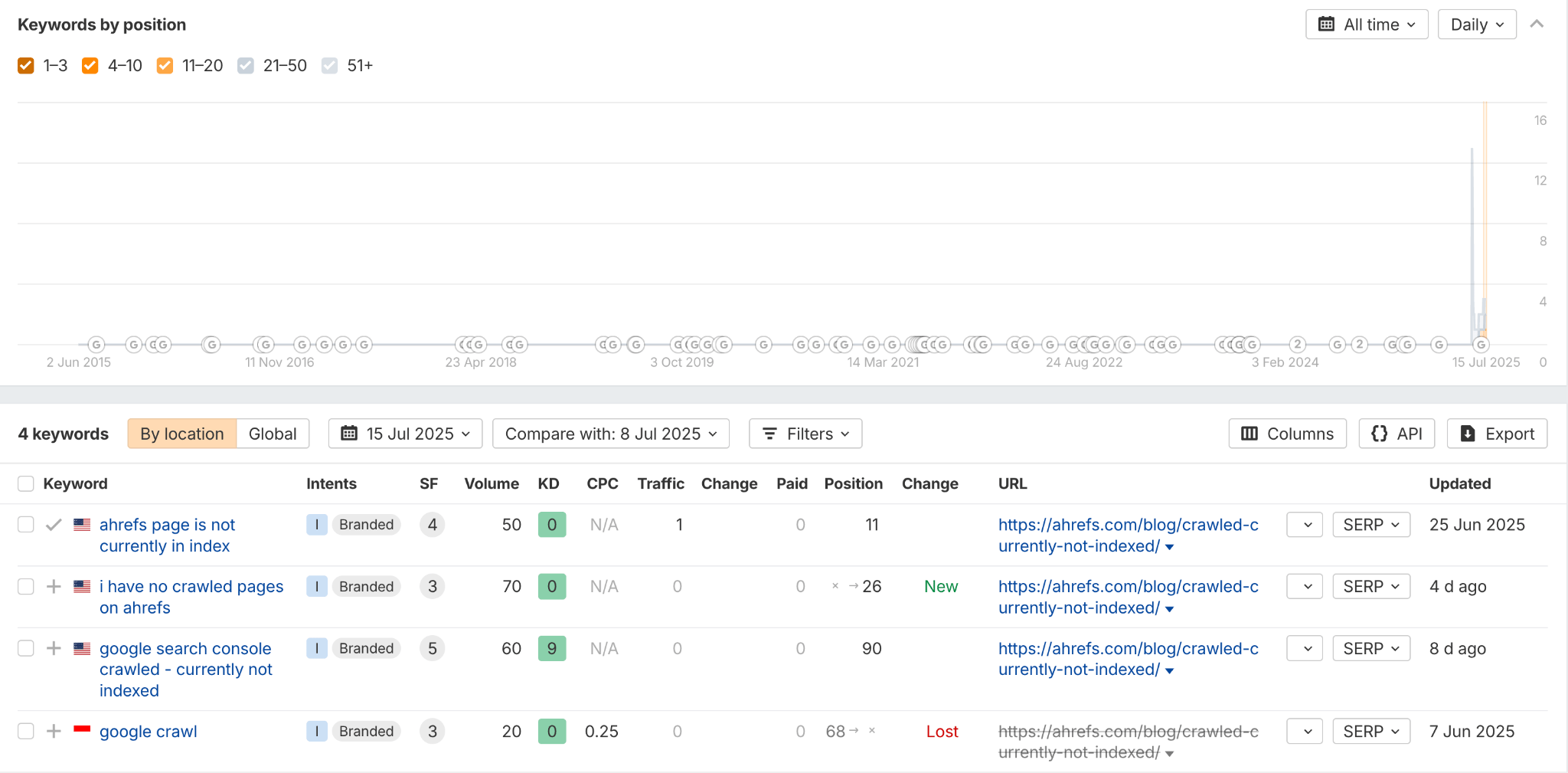 Keywords the crawled currently not index page ranked for