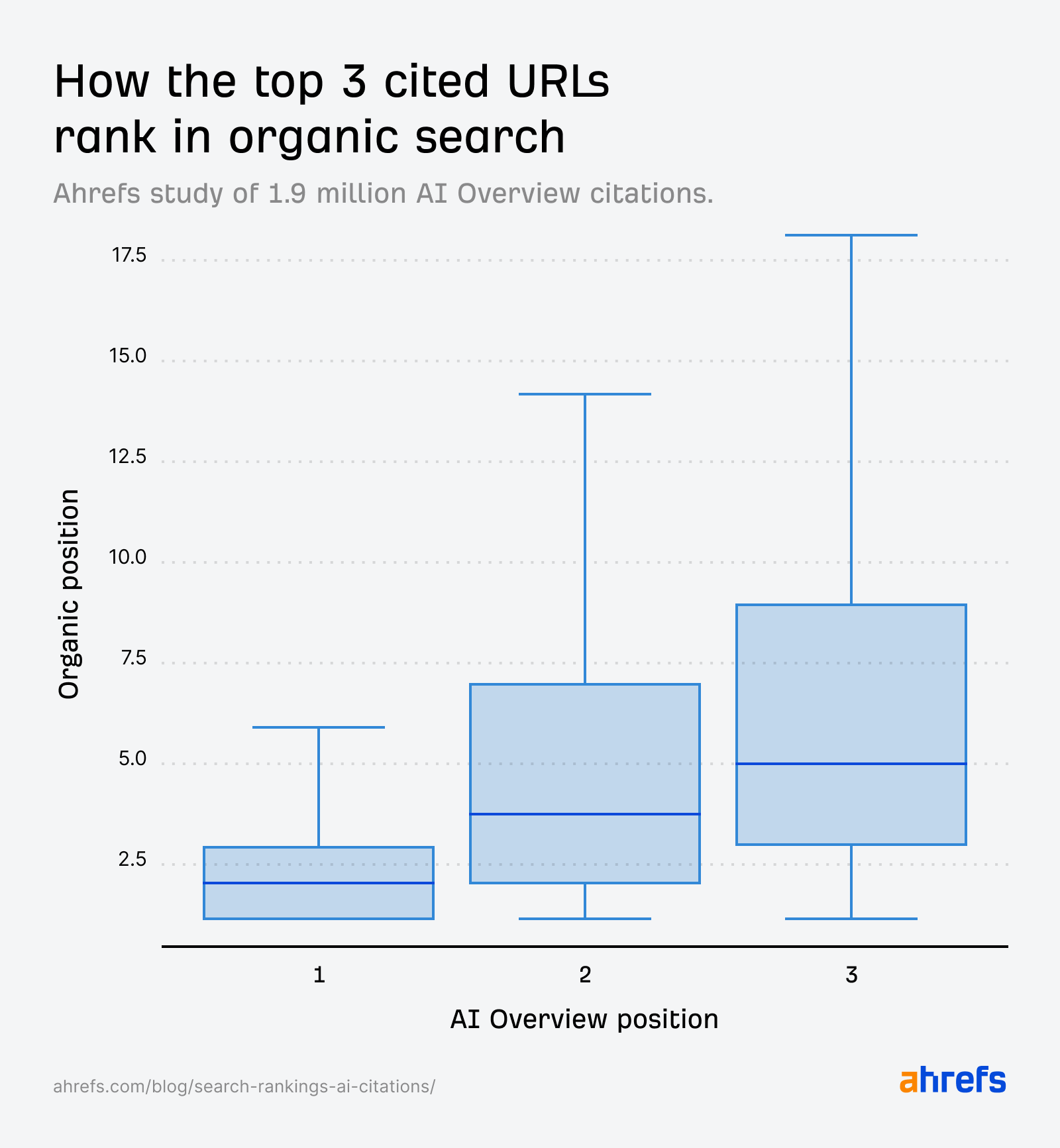 A box plot comparing the organic rankings of the top 3 URLs cited in AI Overviews. The spread increases with lower citation rank, indicating greater variability and lower typical rankings for the 2nd and 3rd cited URLs.