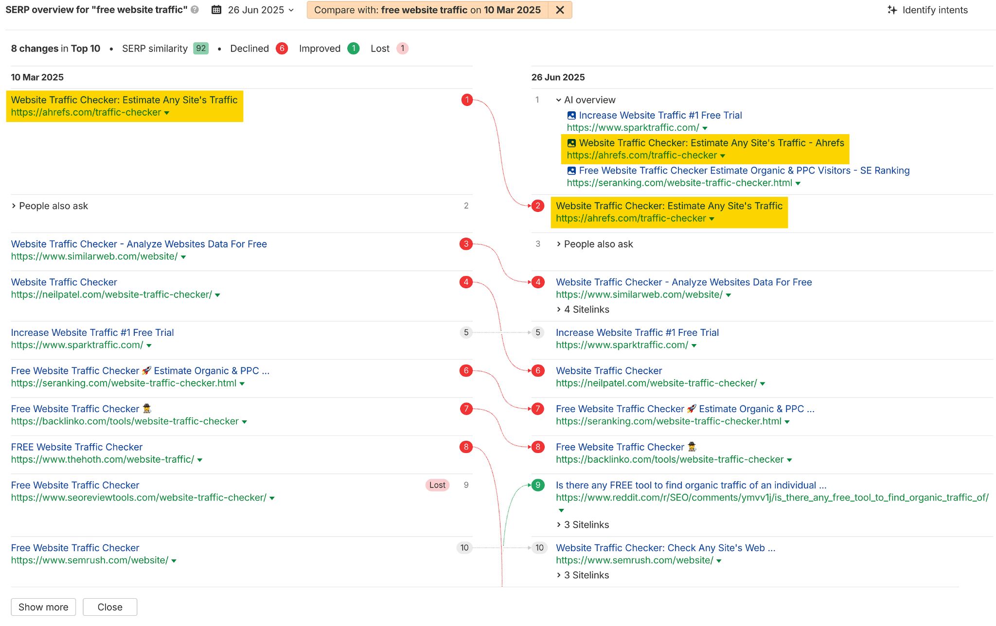 SERP overview comparison in Ahrefs for the keyword "free website traffic" between 10 Mar and 26 Jun 2025. The chart highlights that the Ahrefs traffic checker URL retained visibility but changed position slightly, while other URLs shifted or dropped out of the top 10.