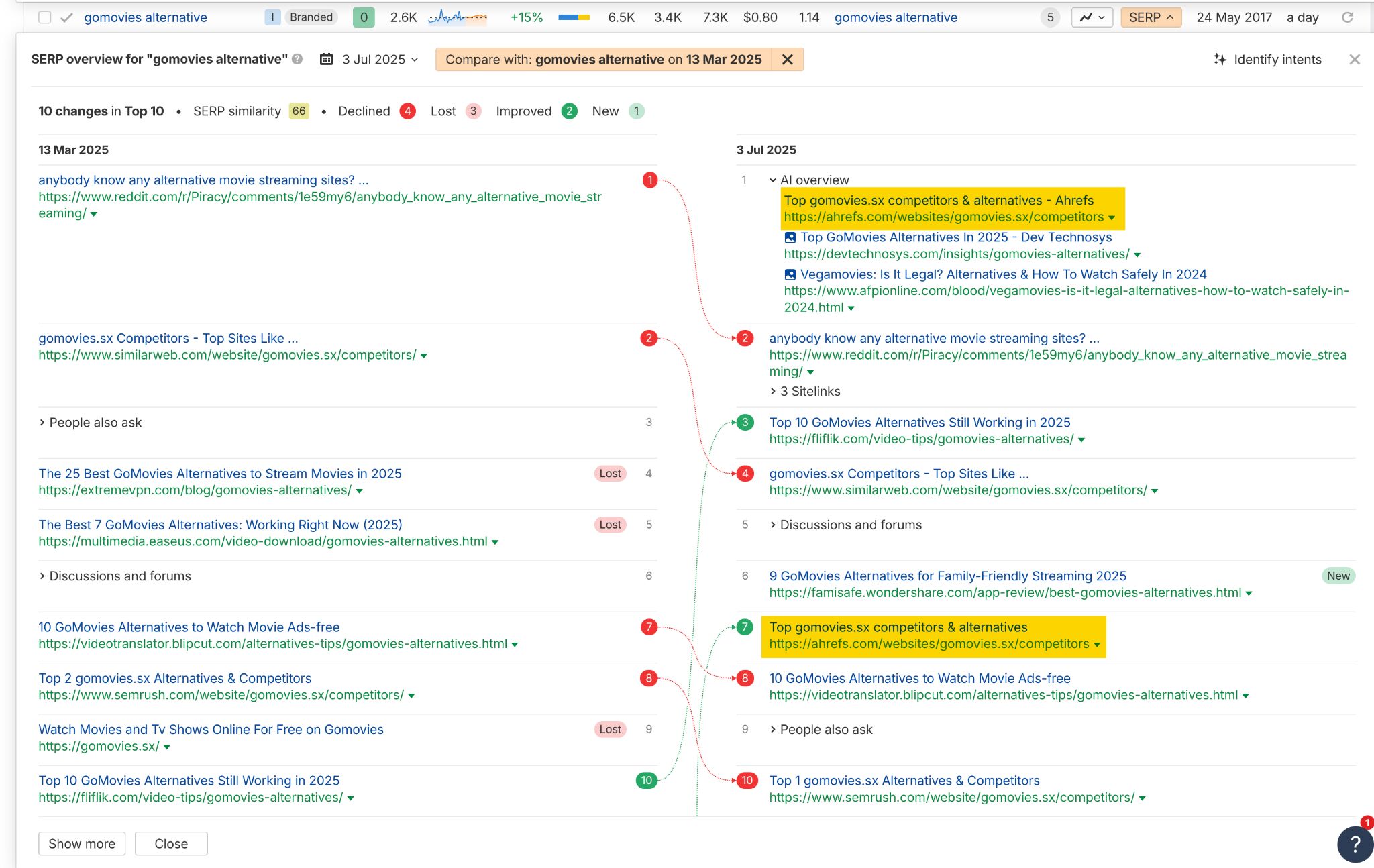 Ahrefs SERP comparison for the keyword “gomovies alternative” between 13 Mar and 3 Jul 2025. Shows 10 changes in the top 10, with an Ahrefs URL appearing in the AI Overview box and improved rankings for several other URLs. Highlights include newly added and lost entries.