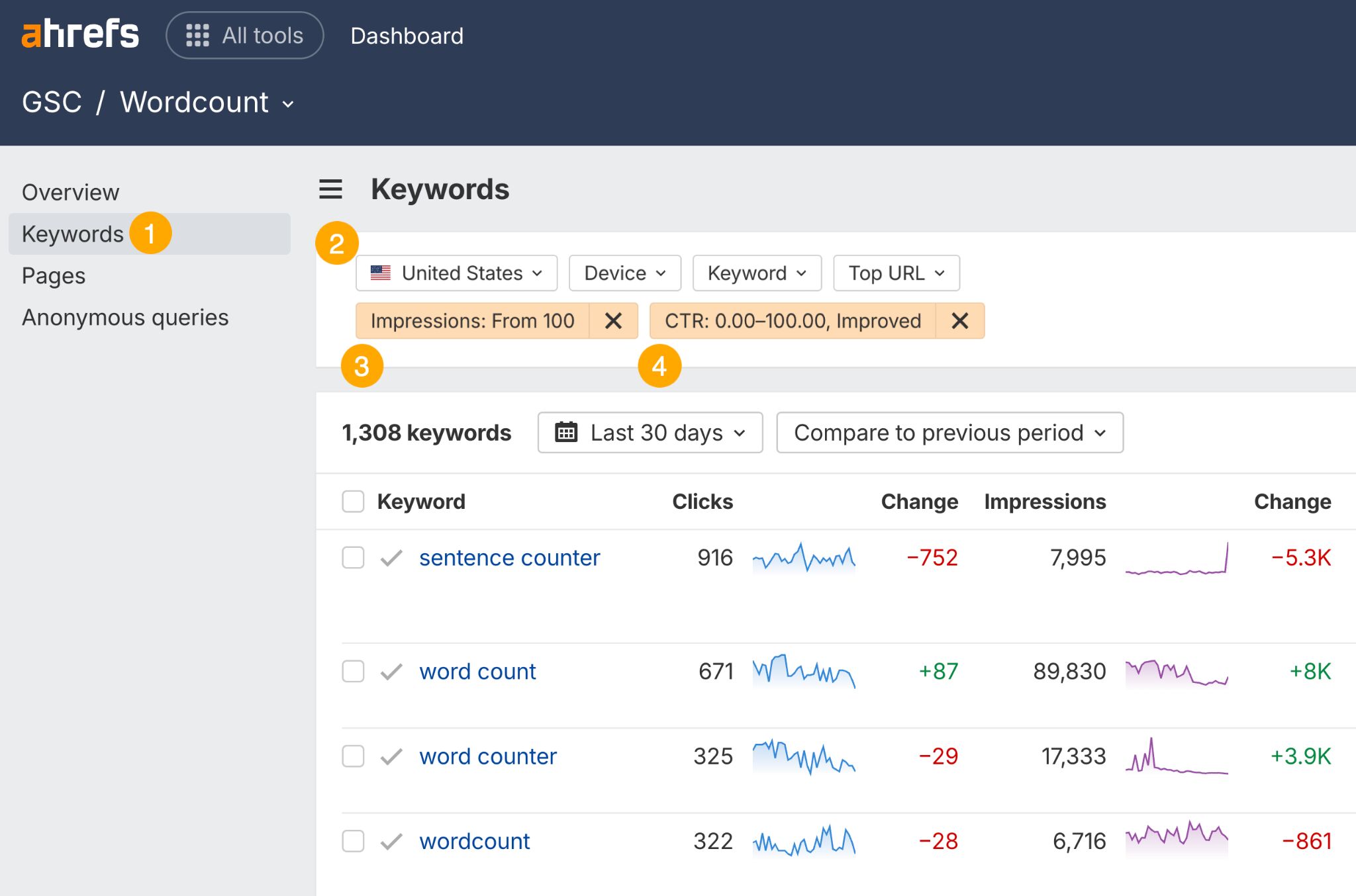 Ahrefs GSC Keywords tab for “wordcount.com” showing keyword metrics filtered by impressions over 100 and improved CTR. Displays performance data for keywords like "sentence counter" and "word count" over the last 30 days, with a comparison to the previous period. 