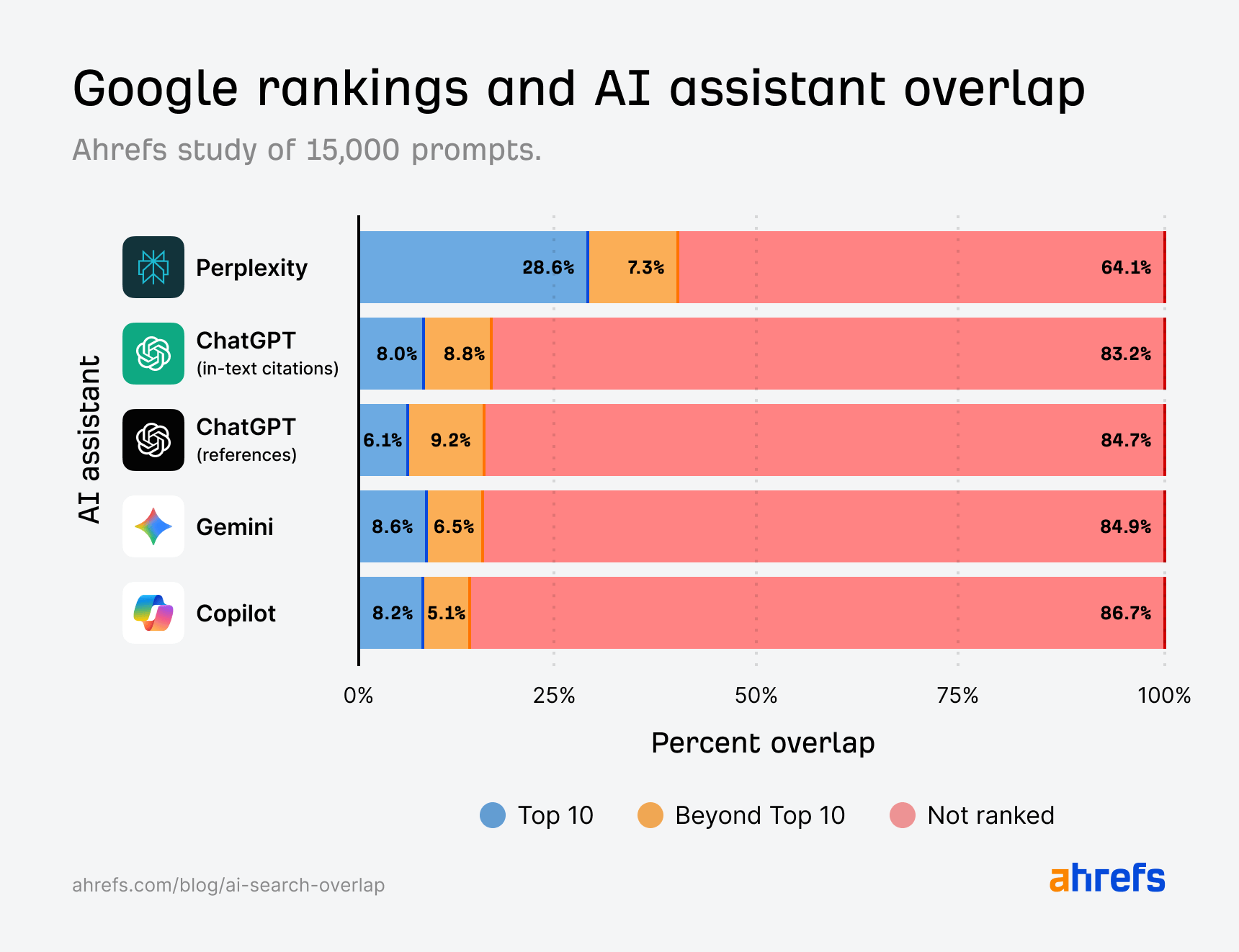 Ahrefs research using Brand Radar: 12% of AI citations are present in Google’s top 10
