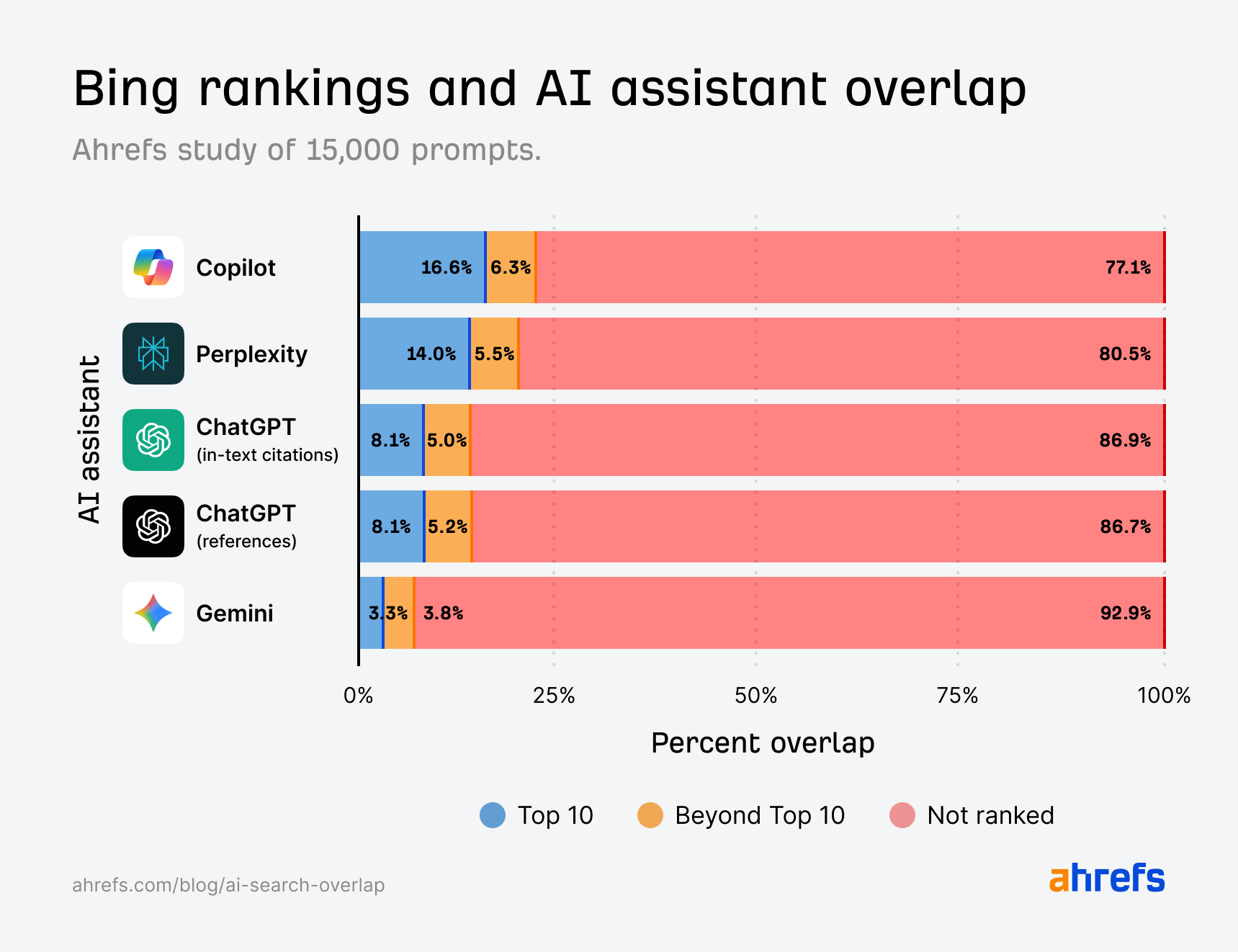 Ahrefs research using Brand Radar: 10% of AI citations overlap with Bing’s top 10 results