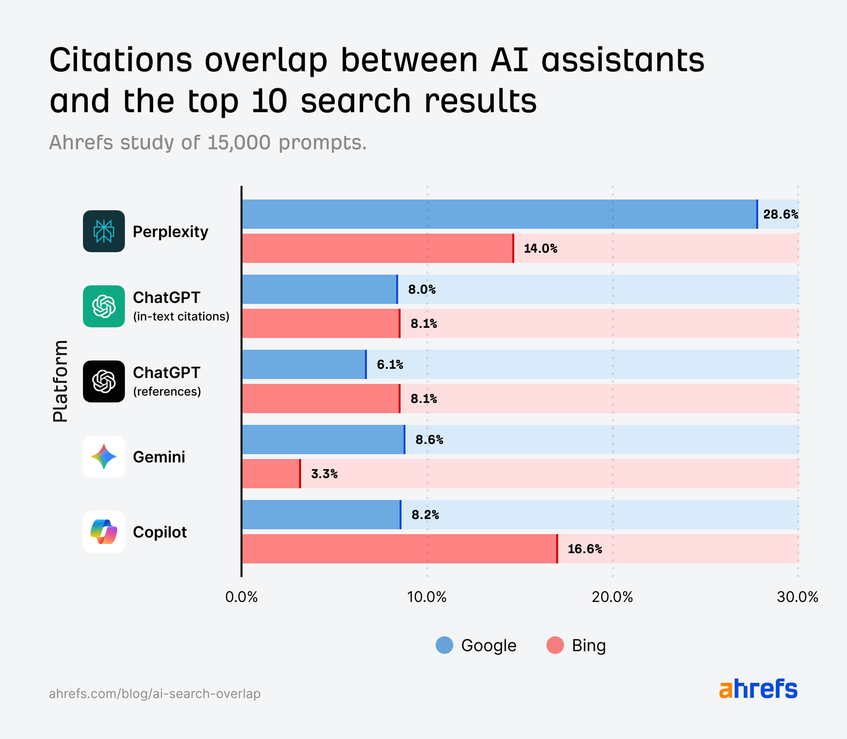 Ahrefs research using Brand Radar: Only 11% of AI citations overlap with Google’s and Bing’s top 10