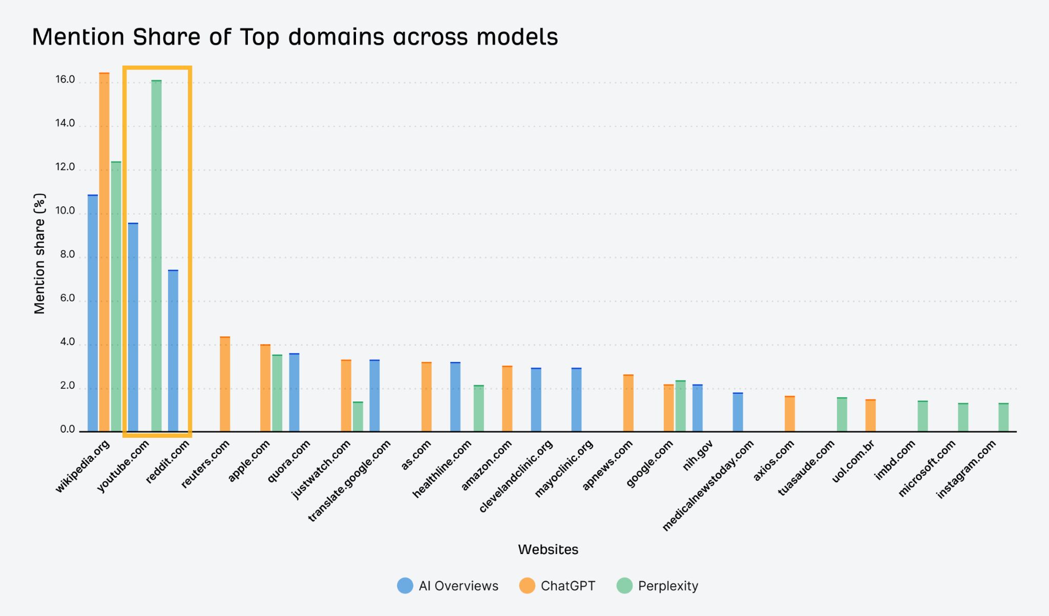 A bar chart titled "Mention Share of Top domains across models," showing which websites are most cited by AI Overviews, ChatGPT, and Perplexity. Wikipedia, YouTube, and Reddit are the top three, with YouTube and Reddit highlighted in a box.