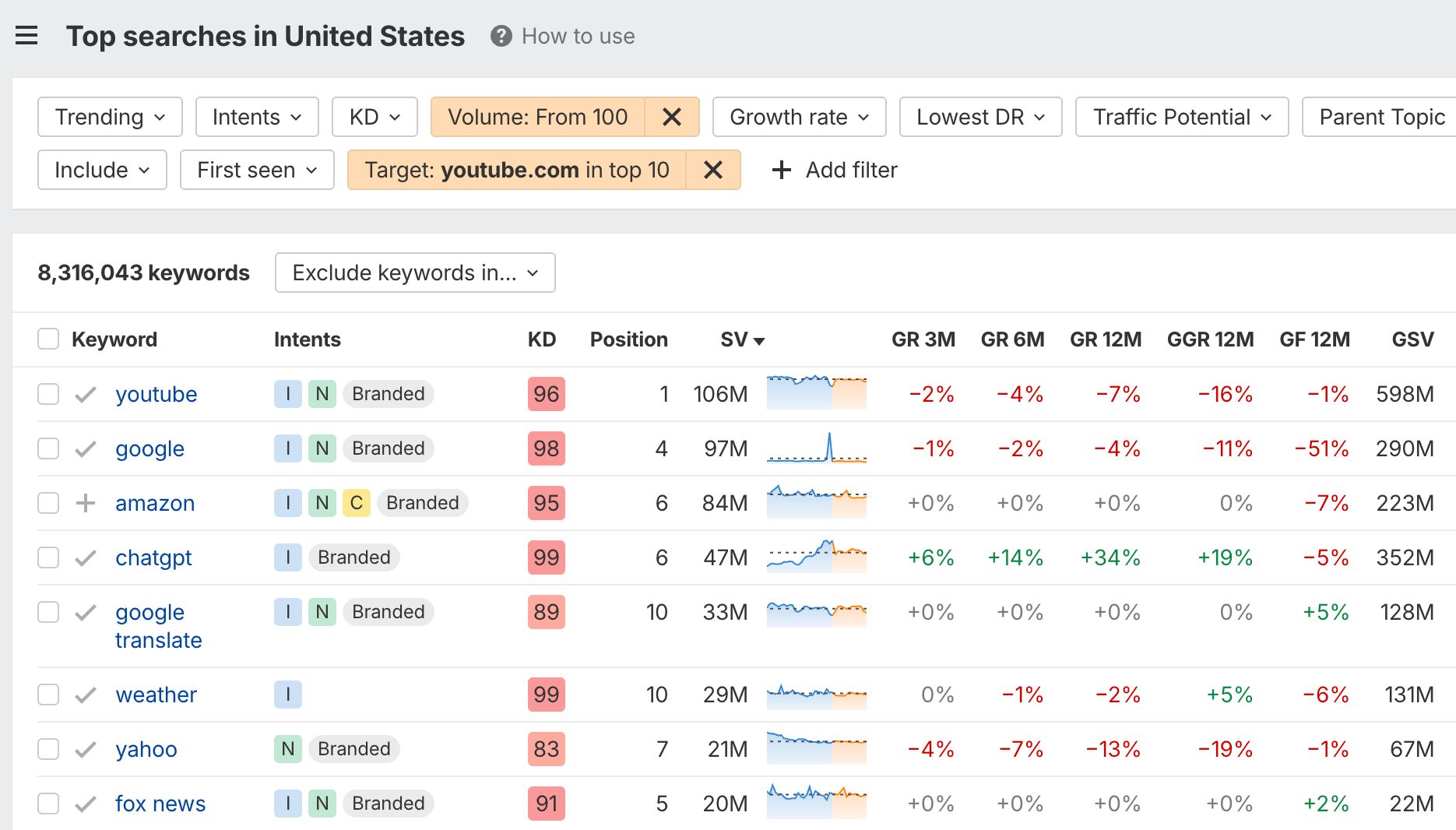 A screenshot from Ahrefs Keywords Explorer filtered to show keywords where youtube.com ranks in the top 10 in the US. The result shows that YouTube ranks for over 8.3 million keywords, demonstrating its strong presence in Google search results.