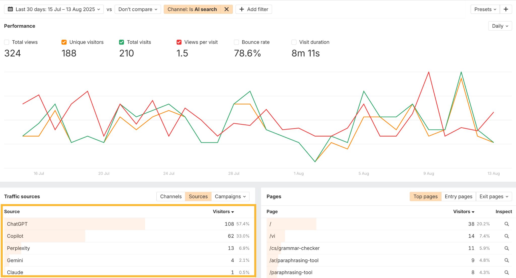 A screenshot of the Ahrefs Web Analytics performance report, filtered to show only AI search traffic. The bottom table lists the specific AI assistants like ChatGPT and Copilot that are sending visitors to the site.