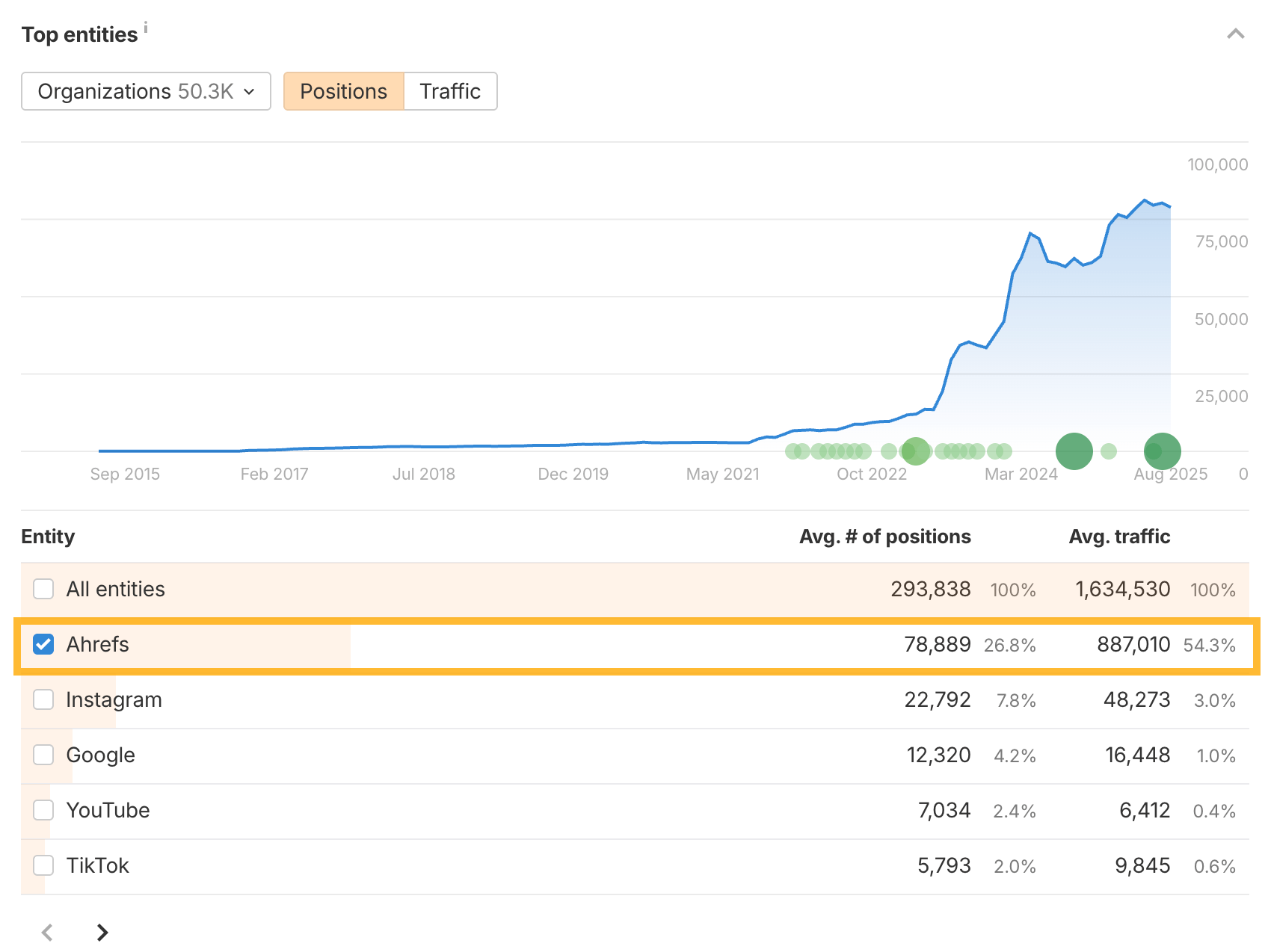 A screenshot showing the "Top entities" graph in Ahrefs Site Explorer. The line for "Ahrefs" is selected, displaying the brand's traffic and search position data over time to illustrate branded search volume.