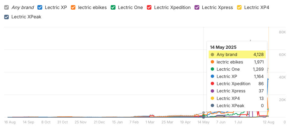 A time series chart in Ahrefs' Brand Radar showing AI impression trends for various Lectric e-bike models over approximately one year (August 2024 to August 2025). Multiple colored lines track different models, with a data point popup showing May 14, 2025 values: "Any brand" at 4,128 searches, "lectric ebikes" at 1,971, "Lectric One" at 1,269, and other model-specific search volumes. The chart shows relatively flat trends with a sharp spike at the end of the timeline.