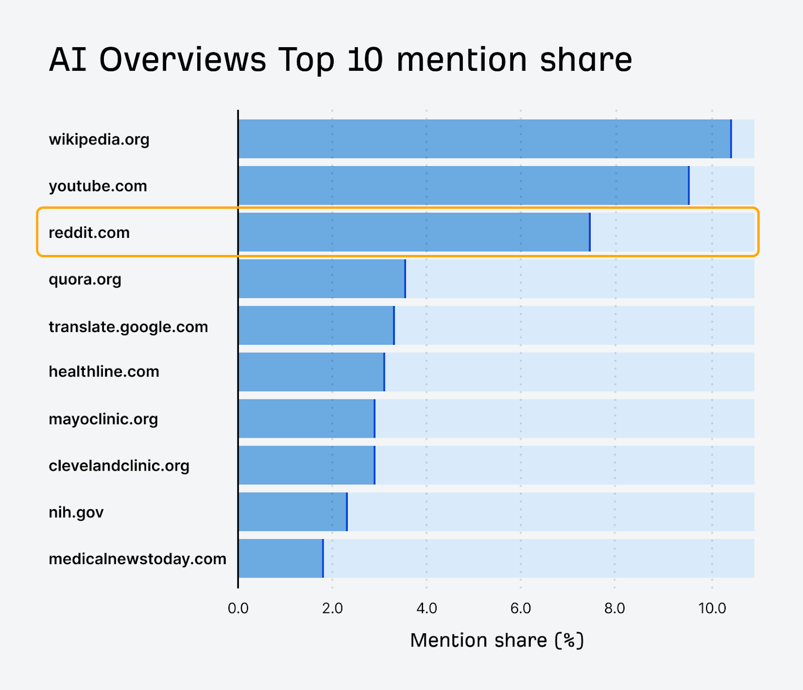 Ahrefs "AI Overviews Top 10 mention share" research showing website mention percentages. Wikipedia.org leads with approximately 10%, followed by youtube.com at about 9%, reddit.com at around 8% (highlighted with an orange border), quora.org at about 4%, and several other sites including translate.google.com, healthline.com, mayoclinic.org, clevelandclinic.org, nih.gov, and medicalnewstoday.com with progressively smaller percentages.