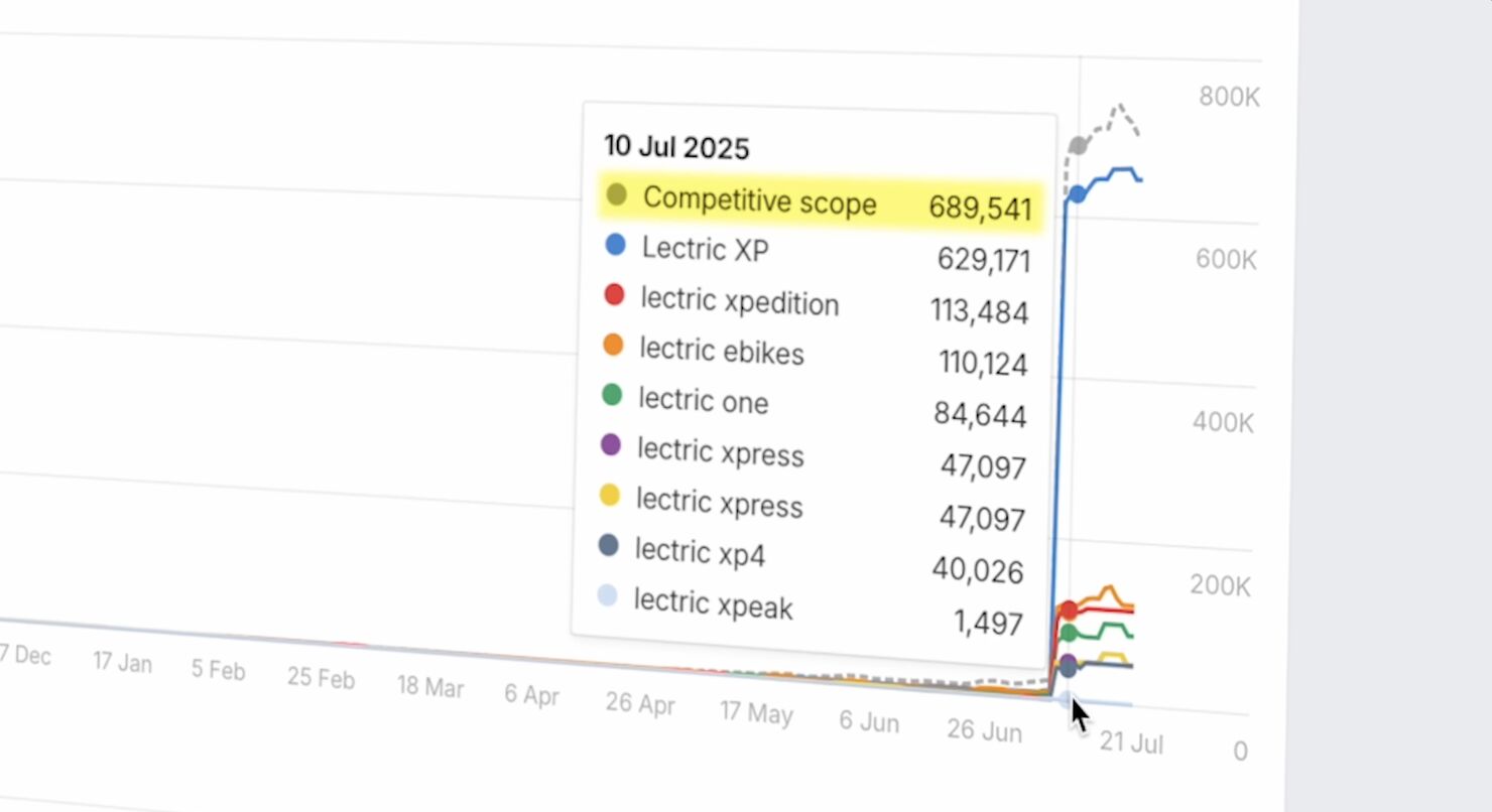 Ahrefs' Brand Radar dashboard showing AI impression data for Lectric brands, dated July 10, 2025. A line graph displays traffic trends over time with a dramatic spike reaching 800K. The legend shows various Lectric-related keywords with their search volumes: "Competitive scope" leads with 689,541 searches, followed by "Lectric XP" at 629,171, "lectric xpedition" at 113,484, and other Lectric bike model variations with lower volumes.