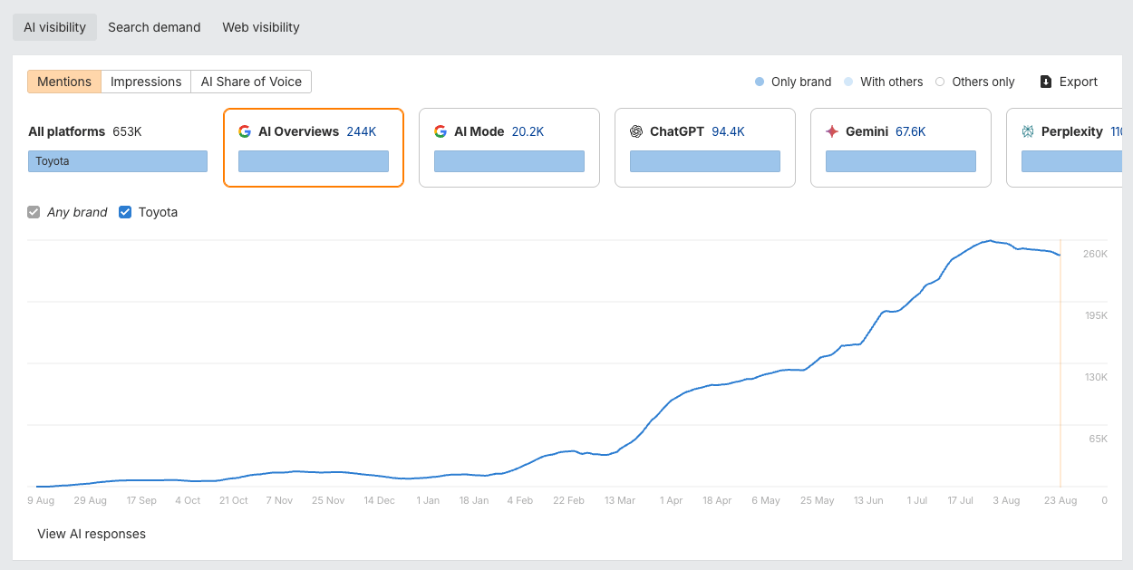 Ahrefs' Brand Radar overview dashboard.