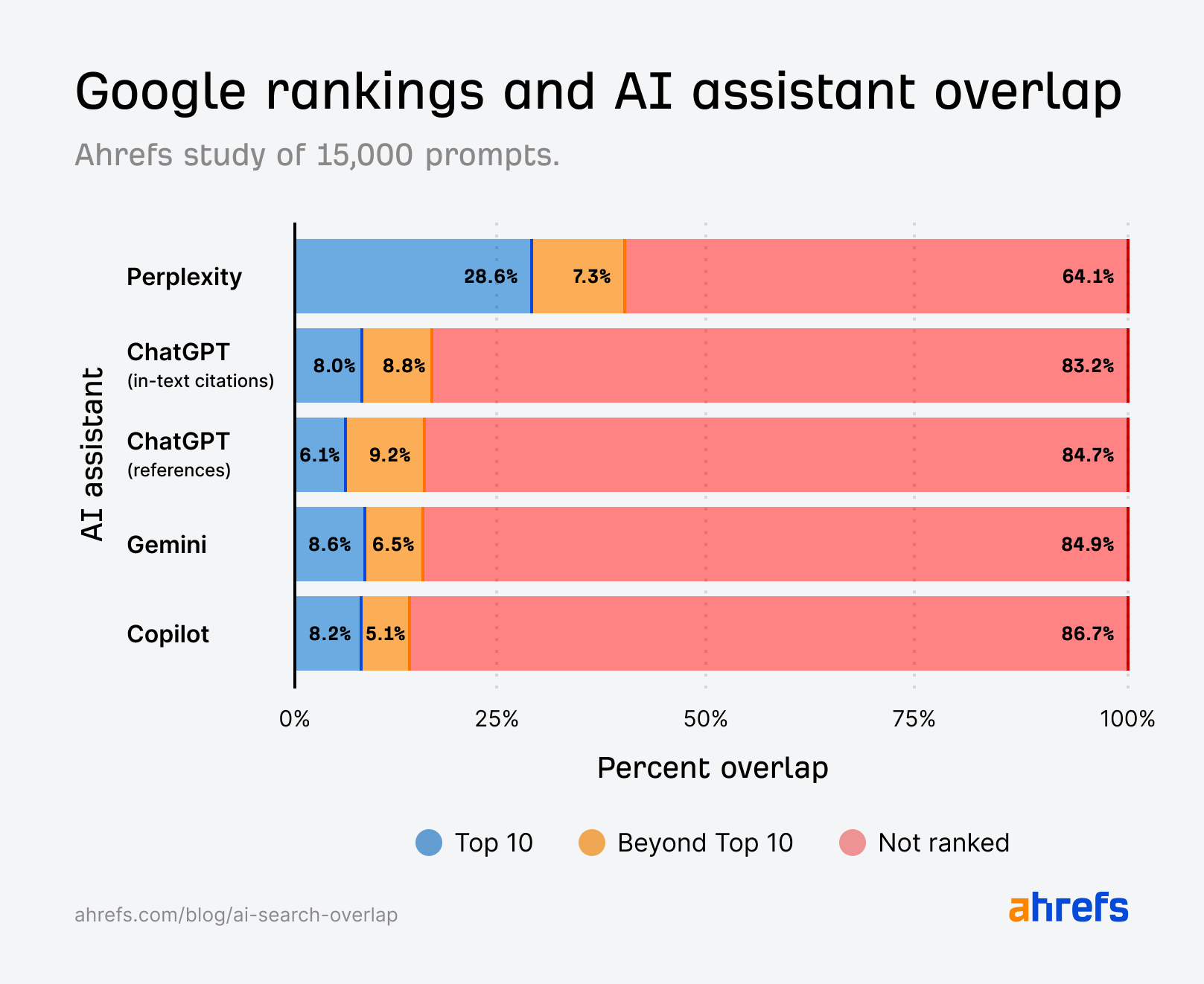 Ahrefs research using Brand Radar: 12% of AI citations are present in Google’s top 10.