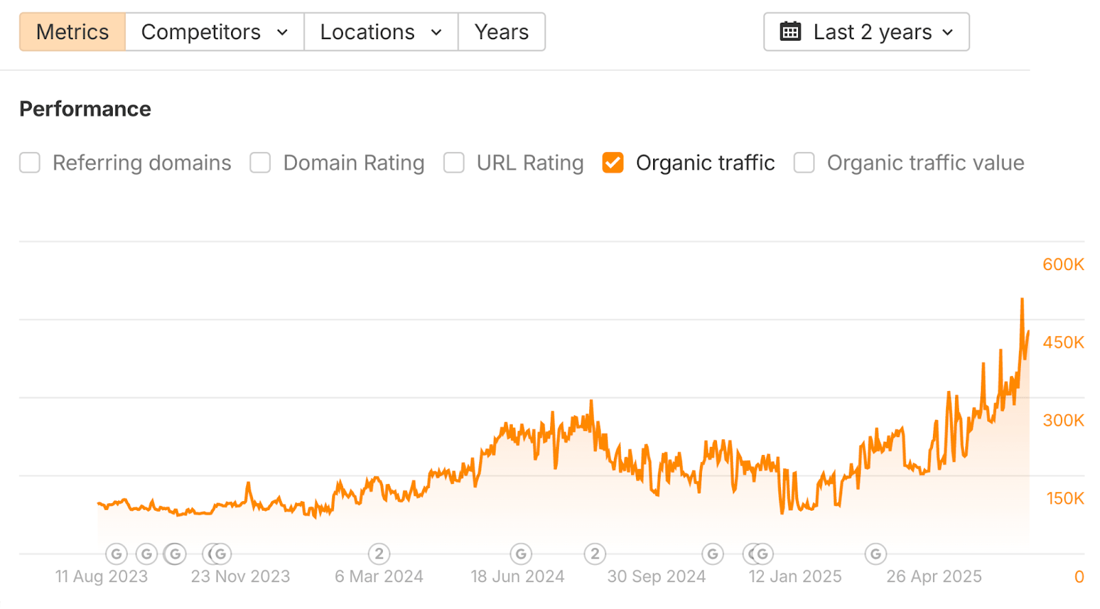 Ahrefs' Site Explorer chart showing organic traffic performance over the last 2 years for the brand Lectric. The orange line graph displays steady growth from around 150K to peaks of 600K visitors, with particularly sharp increases visible in early 2025. The interface shows various metric options including referring domains and traffic value.