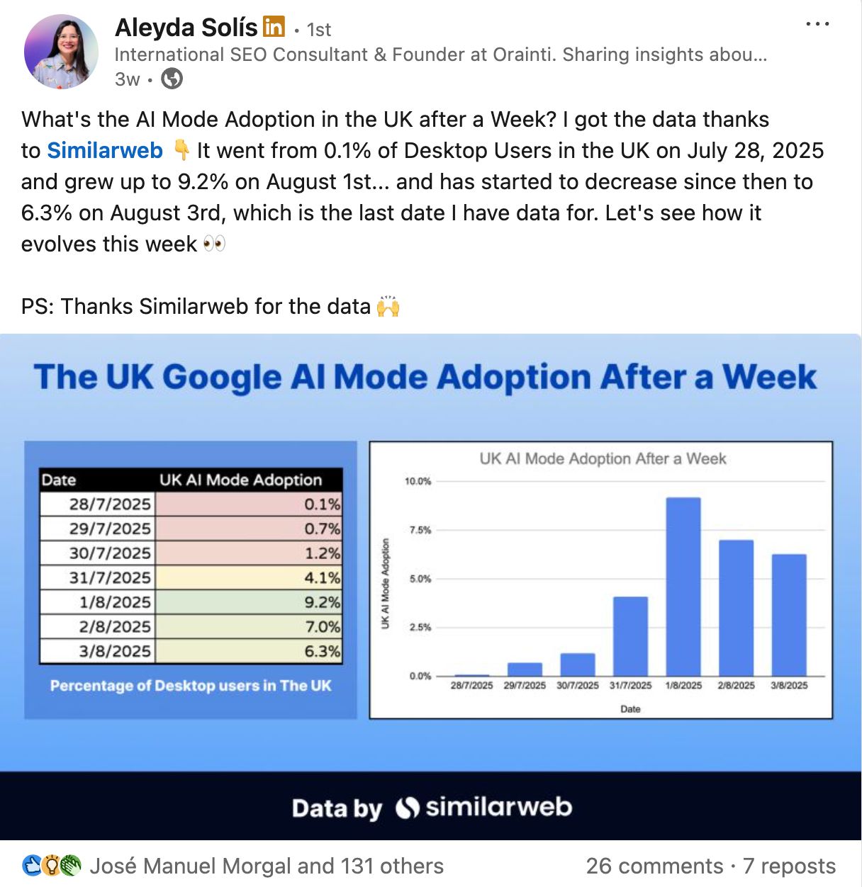 AI Mode adoption in the UK
