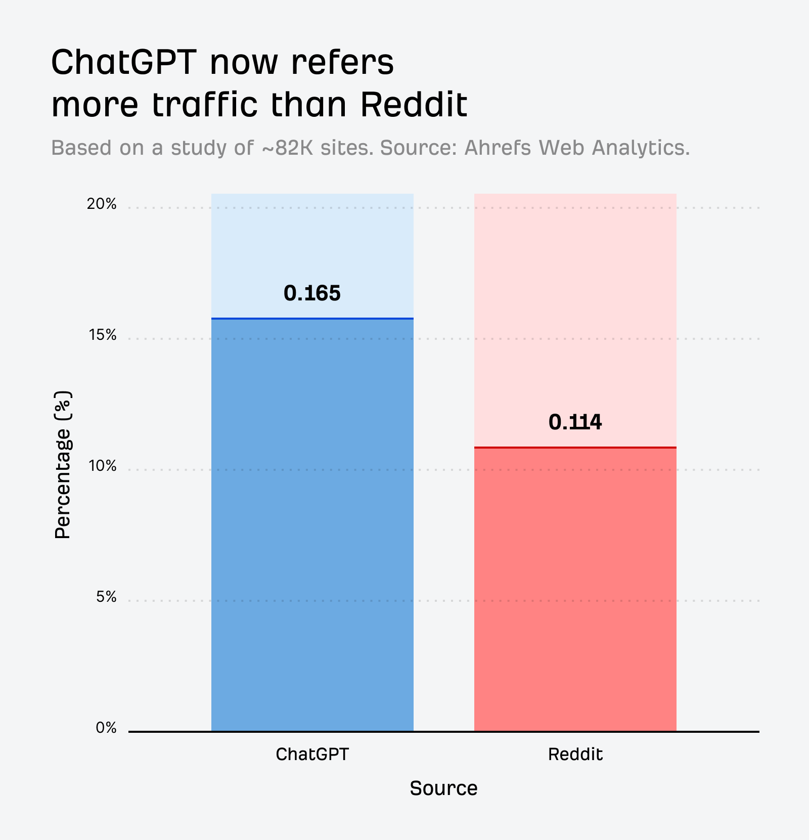 ChatGPT refers 5% mre traffic than Reddit.