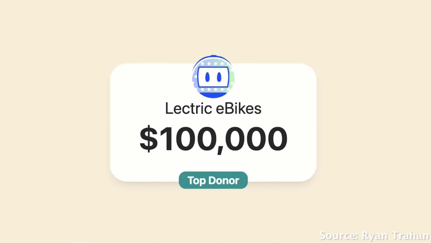 Donation acknowledgment graphic showing Lectric eBikes logo, displaying "$100,000" as the donation amount with a "Top Donor" badge. "Source: Ryan Trahan" attribution.