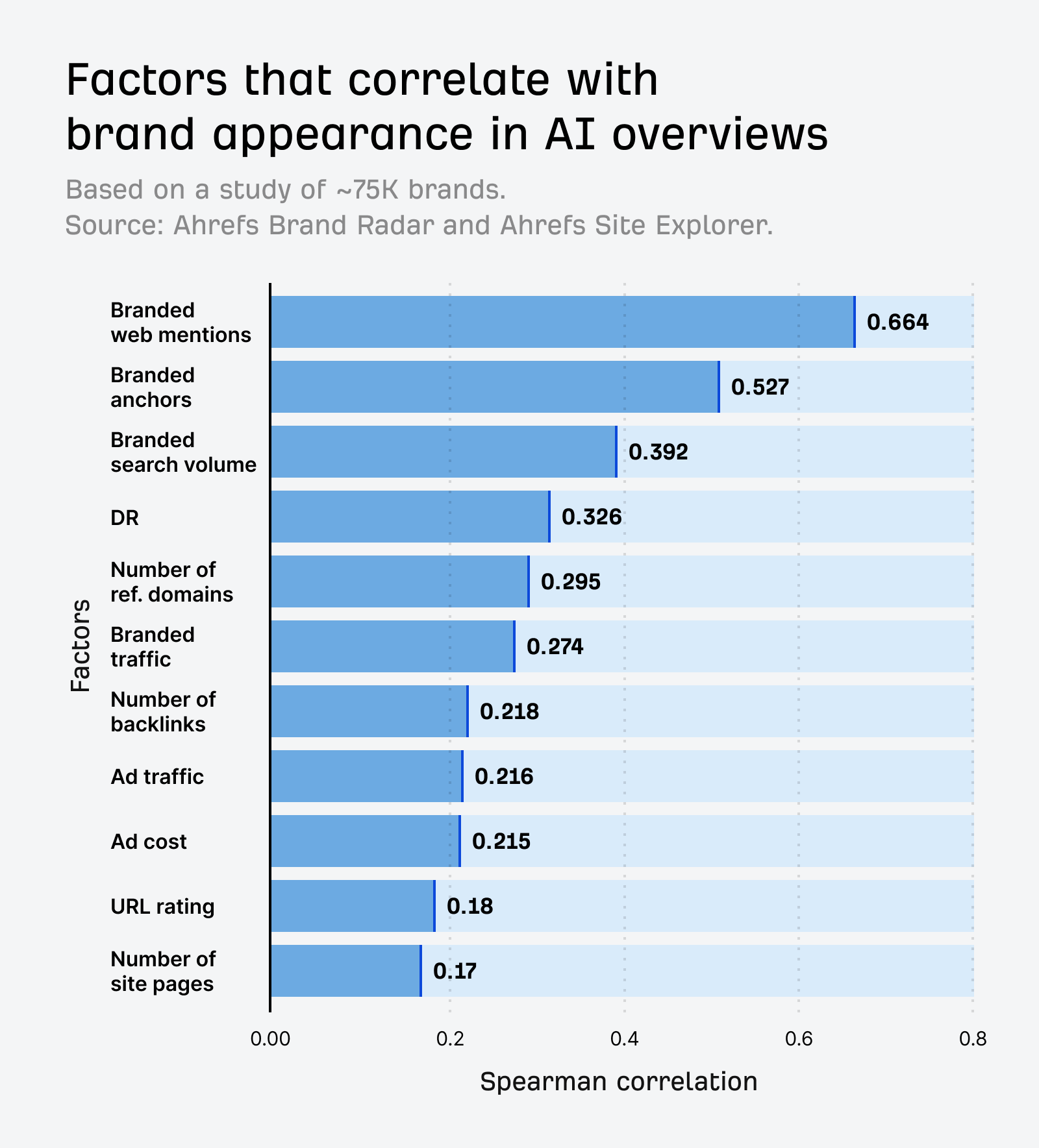 Factors that correlate with brand appearance in AI overviews. Branded web mentions (0.664), Branded anchors (0.527), Branded search volume (0.392), DR (0.326), # of ref domains (0.295), Branded traffic (0.274), Number of backlinks (0.218), Ad traffic (0.216), Ad cost (0.215), URL rating (0.18), Number of site pages (0.17).