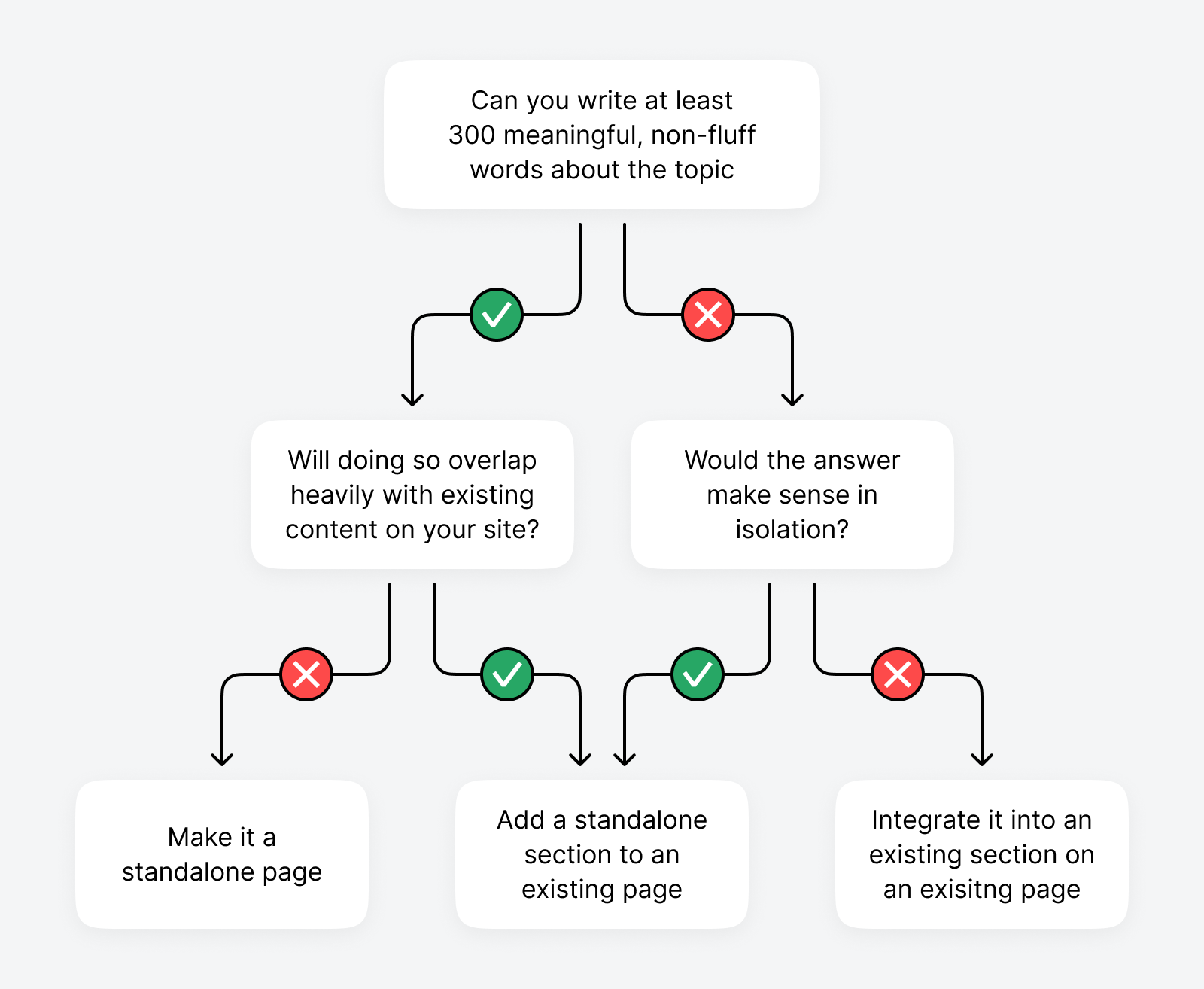 Flow-chart for deciding whether to create a standalone page or section when targeting a new topic in your content strategy.