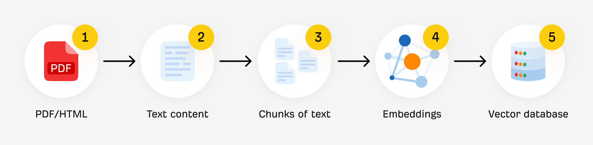 Flowchart showing how content is split into chunks, embedded as vectors, stored in a database, and retrieved for user queries in retrieval-augmented generation pipelines.