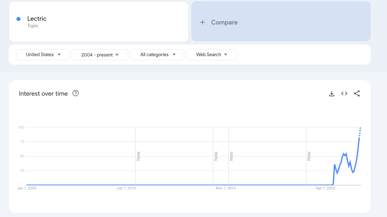 Google Trends chart showing search interest for "Lectric" from 2004 to present in the United States. The line graph shows minimal activity from 2004-2022, then sharp growth beginning in late 2022, with dramatic spikes reaching peak interest by 2023.