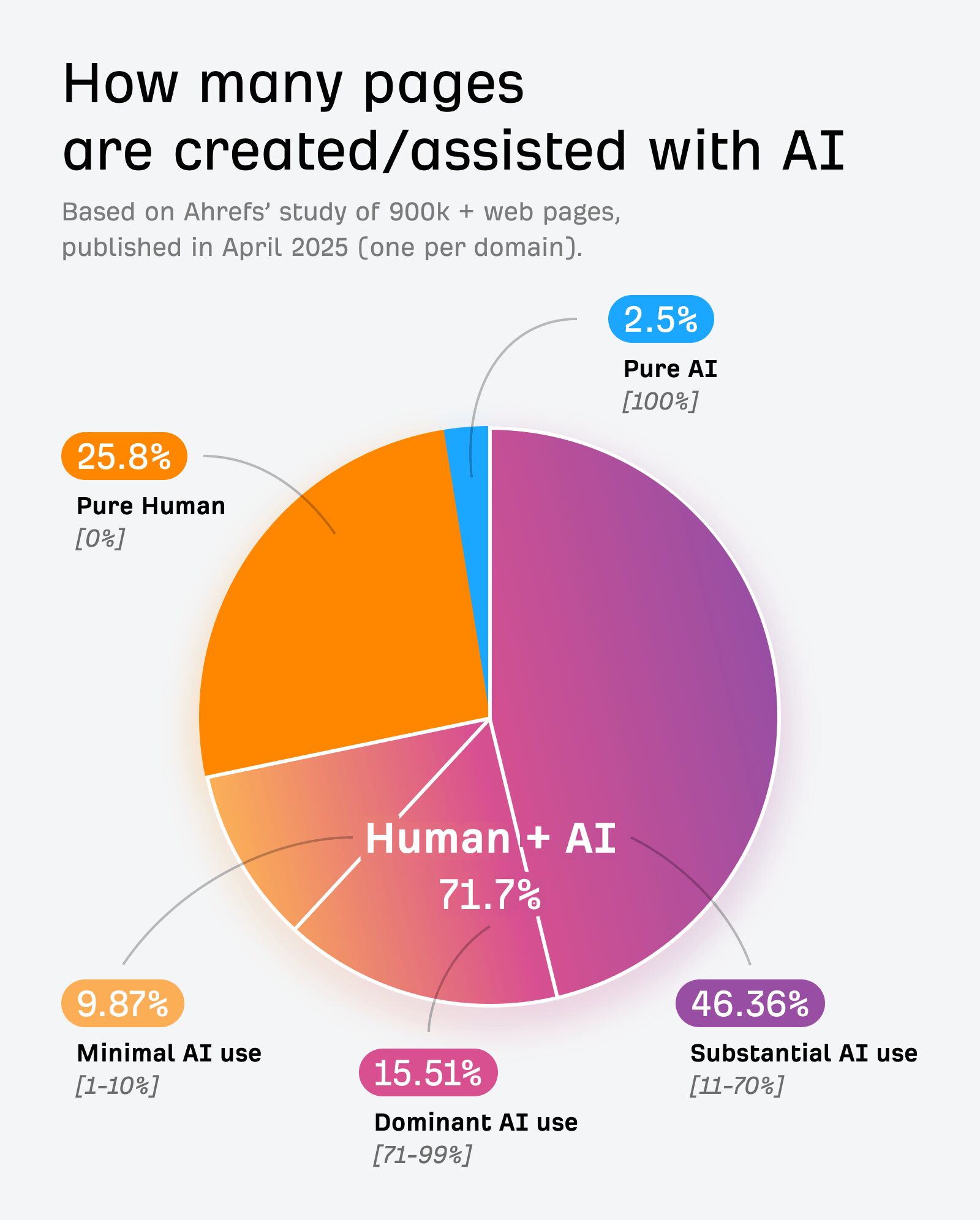 How many pages are created with AI.
