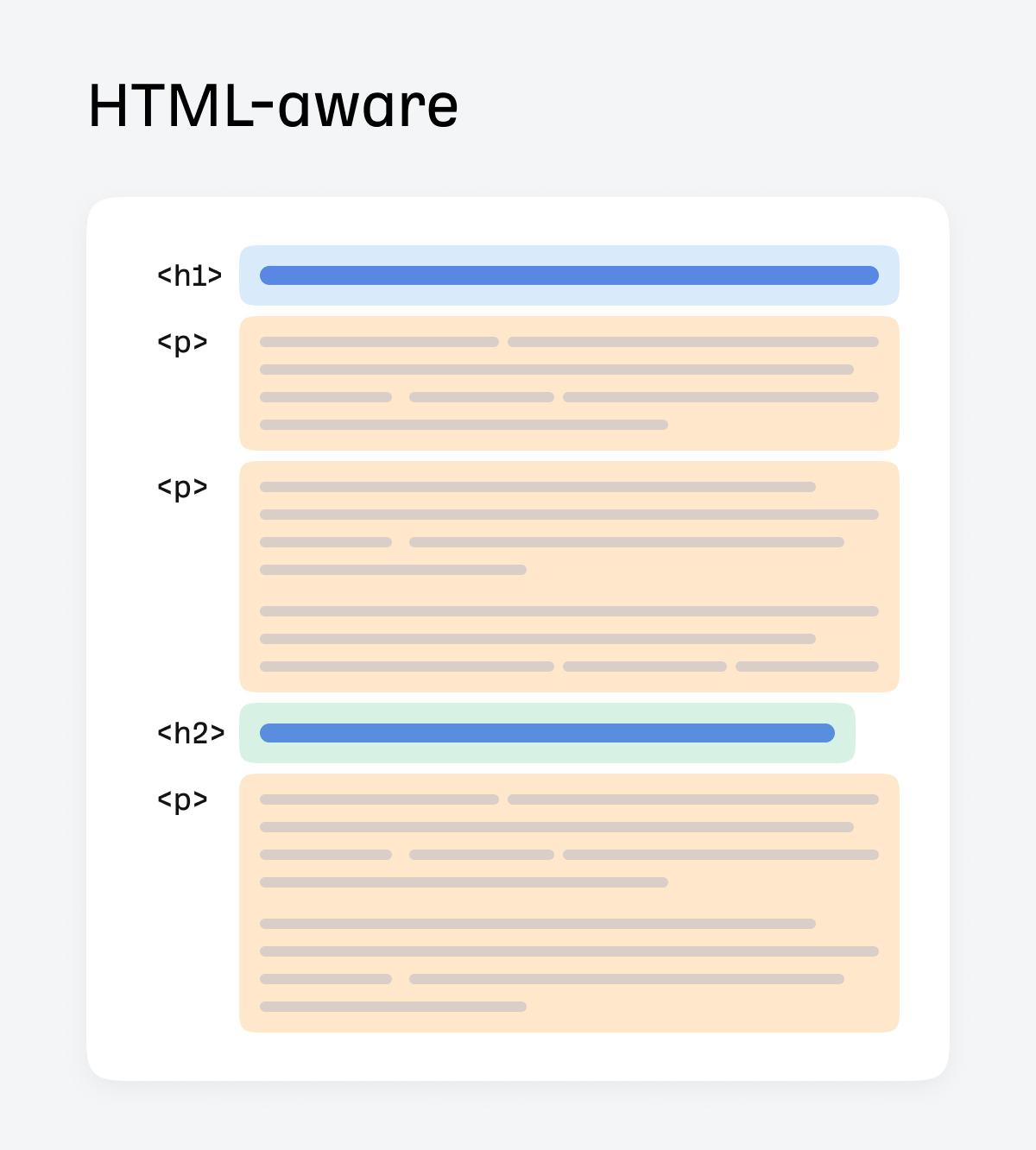 HTML-aware chunking breaks a document based on HTML tags.