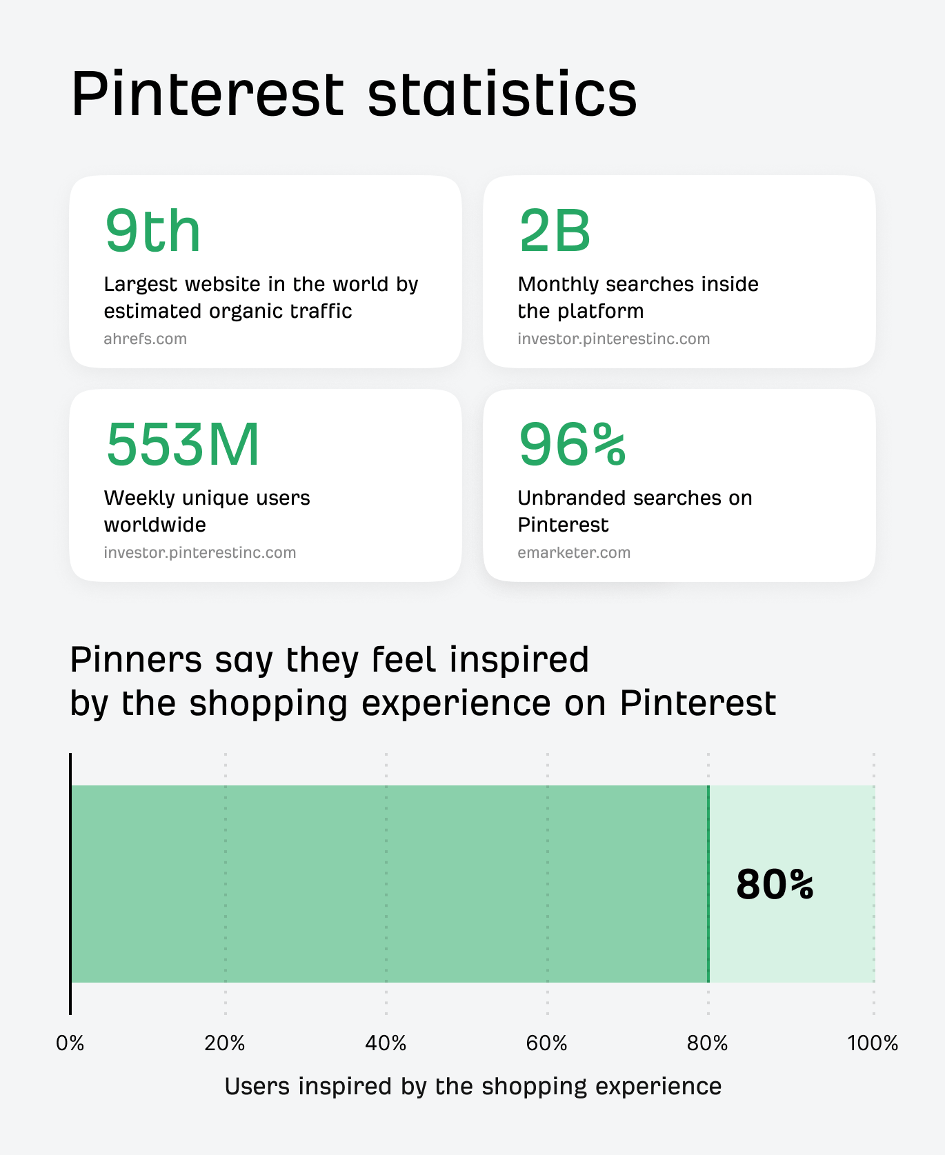 Infographic of Pinterest statistics. Highlights include being the 9th largest website by organic traffic, having 2 billion monthly searches, and that 96% of searches are unbranded. A bar chart shows that 80% of users feel inspired by the shopping experience.