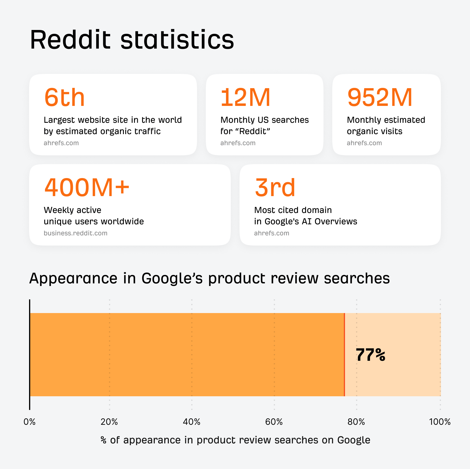 Infographic of Reddit statistics. Key data includes being the 6th largest website by organic traffic, the 3rd most cited domain in AI Overviews, and appearing in 77% of Google's product review searches.