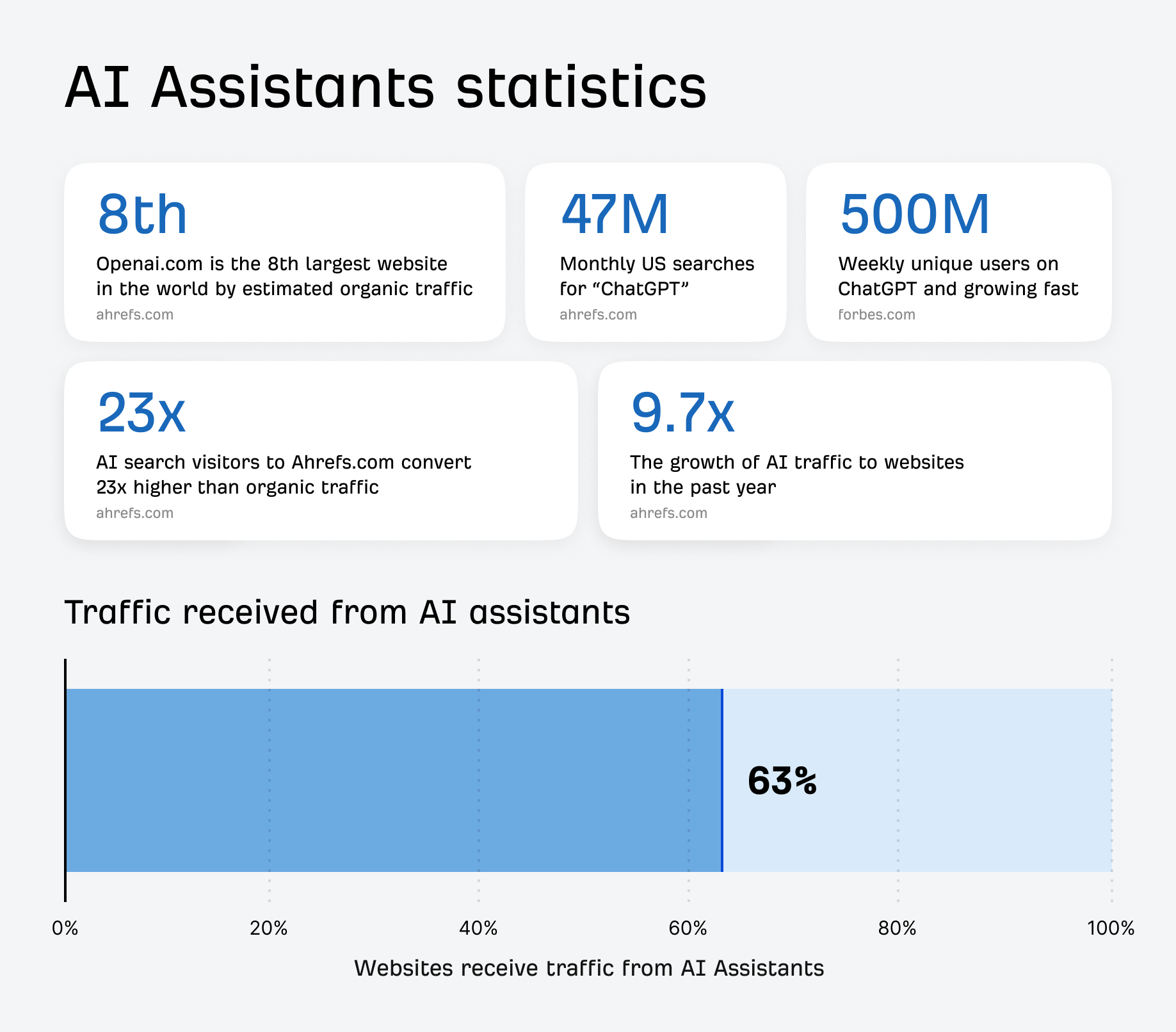 Infographic showing statistics about AI assistants. Key stats include: Openai.com is the 8th largest website, 47M monthly US searches for "ChatGPT", and 500M weekly users on ChatGPT. A bar chart shows that 63% of websites receive traffic from AI assistants.