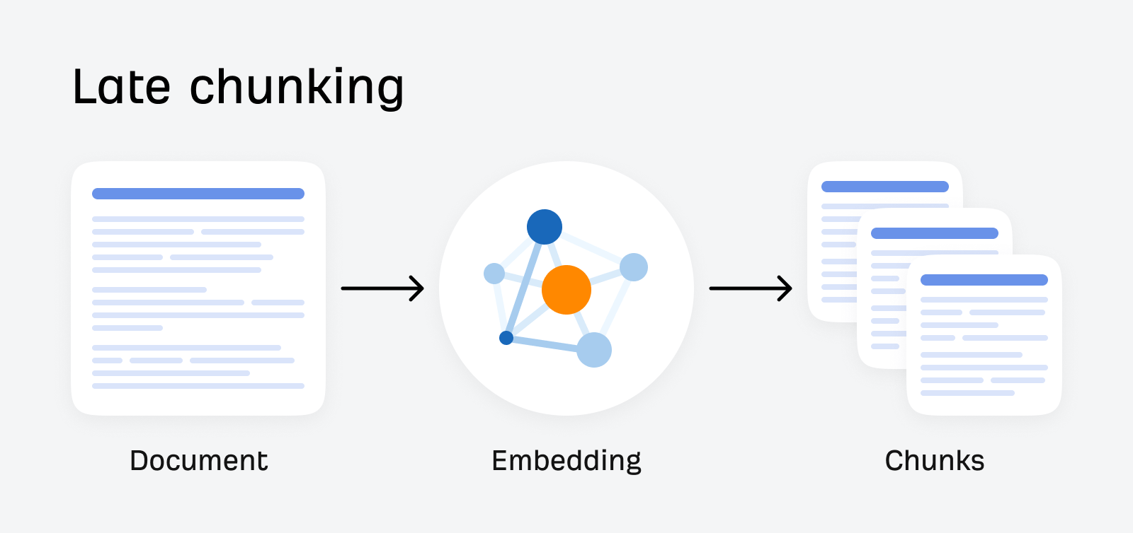 Late chunking first embeds an entire document and then splits it into chunks afterward.