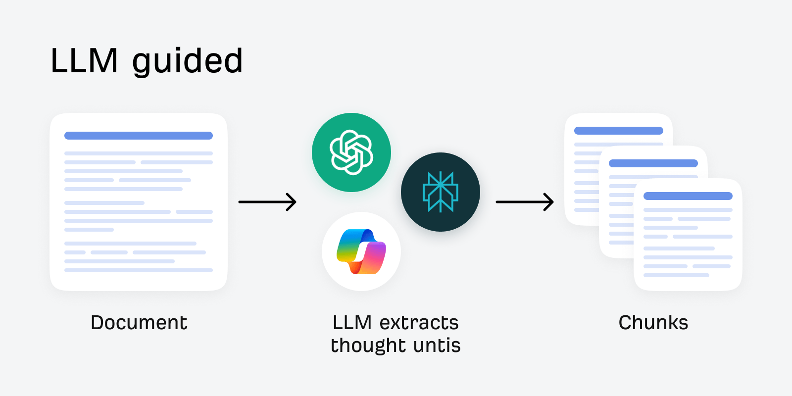 LLM-guided chunking uses AI to extract thought units from a document before turning those into chunks.