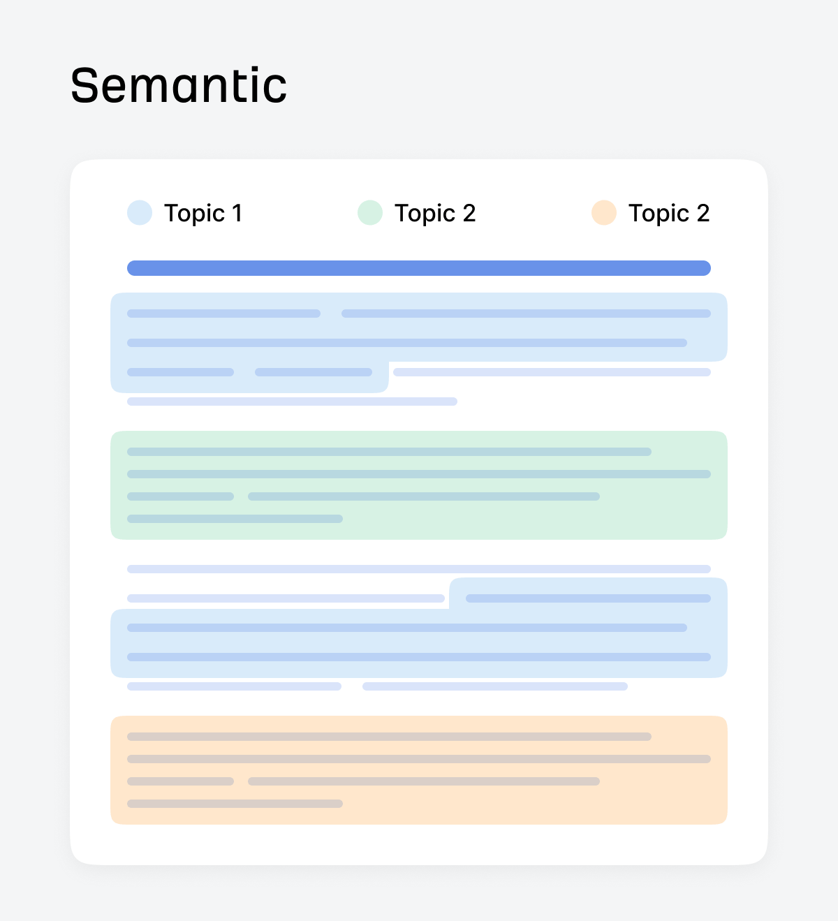 Semantic chunking spilts text into topical chunks.