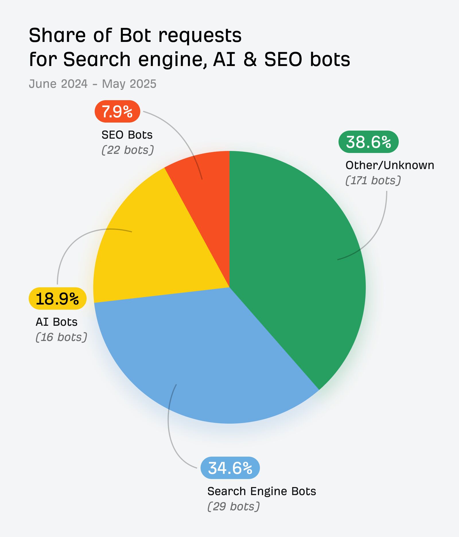 Share of bot requests search engine bots 34.6%, ai bots 18.9%, seo bots 7.9%