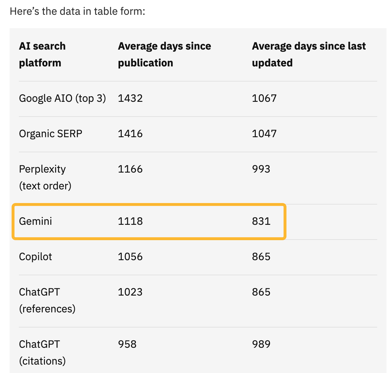 Table showing that Gemini prefers fresher content