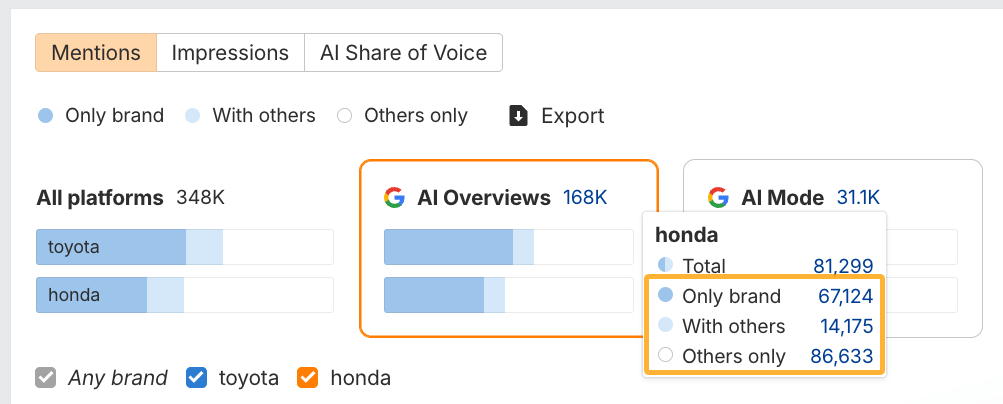 Viewing a brand's AI mentions in Ahrefs' Brand Radar and selecting from mentions with only one brand, mentions with other brands or mentions with competitors but not your brand.