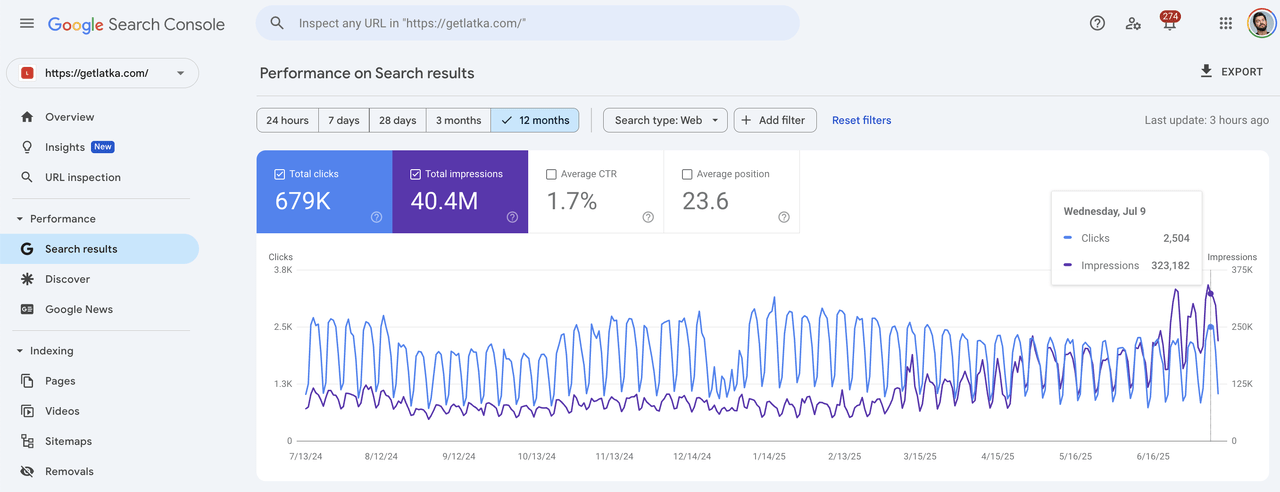 Google Search Console dashboard for GetLatka.com showing performance metrics over 12 months. Displays 679K total clicks, 40.4M total impressions, 1.7% average CTR, and 23.6 average position. The graph shows search performance over time from July 2024 to June 2025, with traffic data showing steady performance.