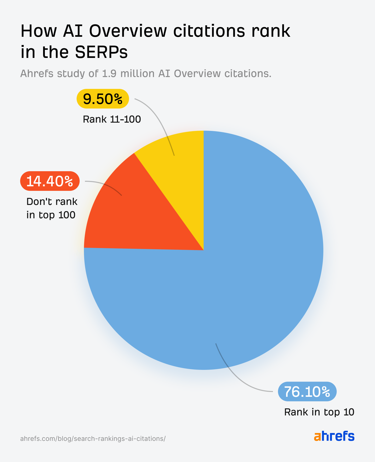 Ahrefs AI Overview research: 76% of AI Overview citations pull from top 10 pages