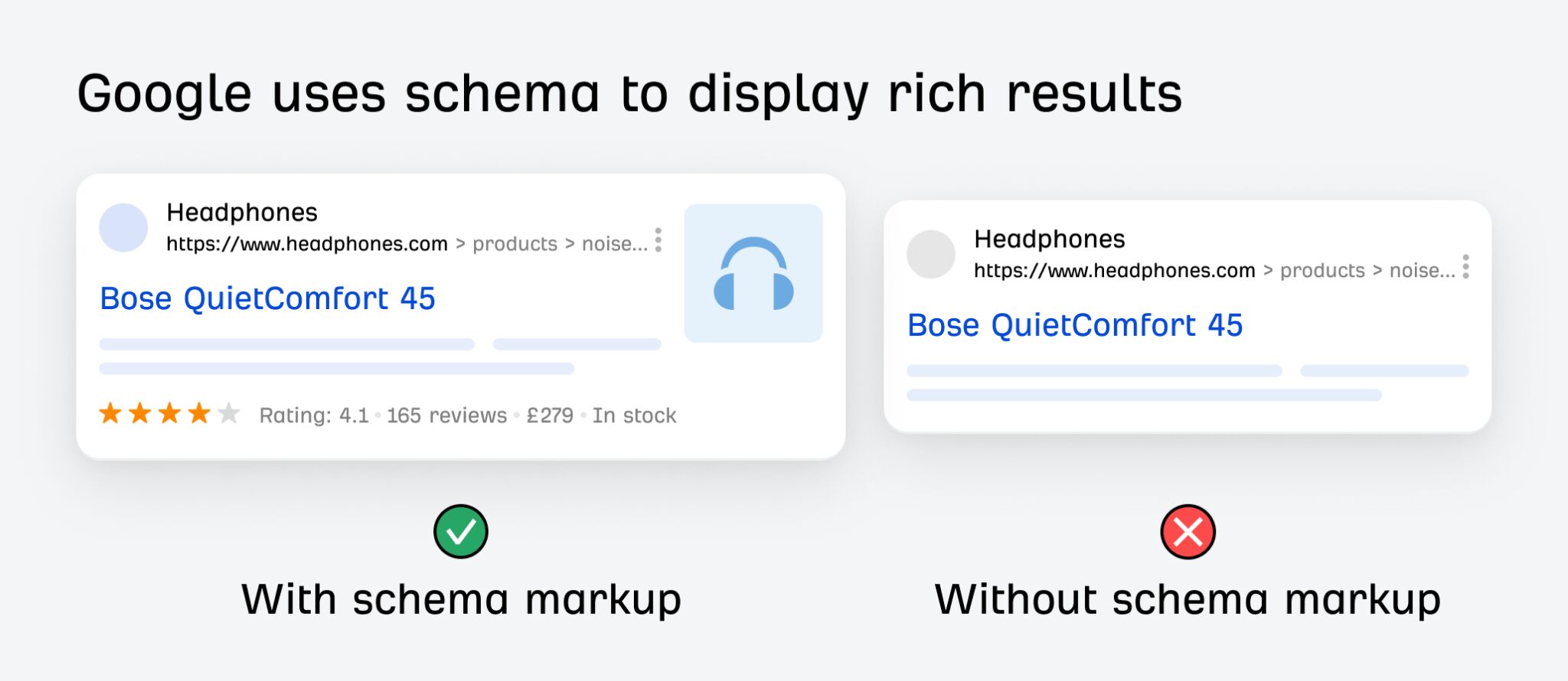 Comparison showing how Google uses schema markup to display rich results. Left side shows a product listing for "Bose QuietComfort 45" headphones with rich snippets including 4.1 star rating, 165 reviews, £279 price, and "In stock" status, labeled "With schema markup" with green checkmark. Right side shows the same product without rich features, labeled "Without schema markup" with red X.