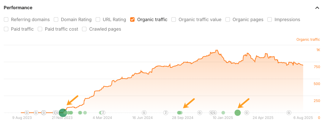 Ahrefs Site Explorer chart showing organic traffic growth over time from August 2023 to August 2025. The graph shows steady upward trend with notable increases marked by arrows, reaching peaks around 1K monthly organic traffic. Multiple data points are marked along the timeline with green circles and yellow arrows showing consistent updates and upward growth pattern.