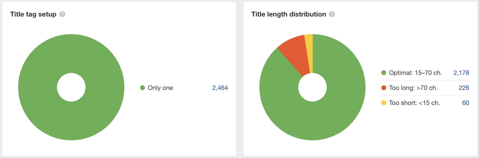 Two pie charts in Ahrefs Site Audit showing title tag analysis. Left chart "Title tag setup" shows 2,464 pages with "Only one" title tag (nearly 100% in green). Right chart "Title length distribution" shows 2,178 pages with optimal length (15-70 characters) in green, 226 pages too long (>70 characters) in red, and 60 pages too short (<15 characters) in yellow.