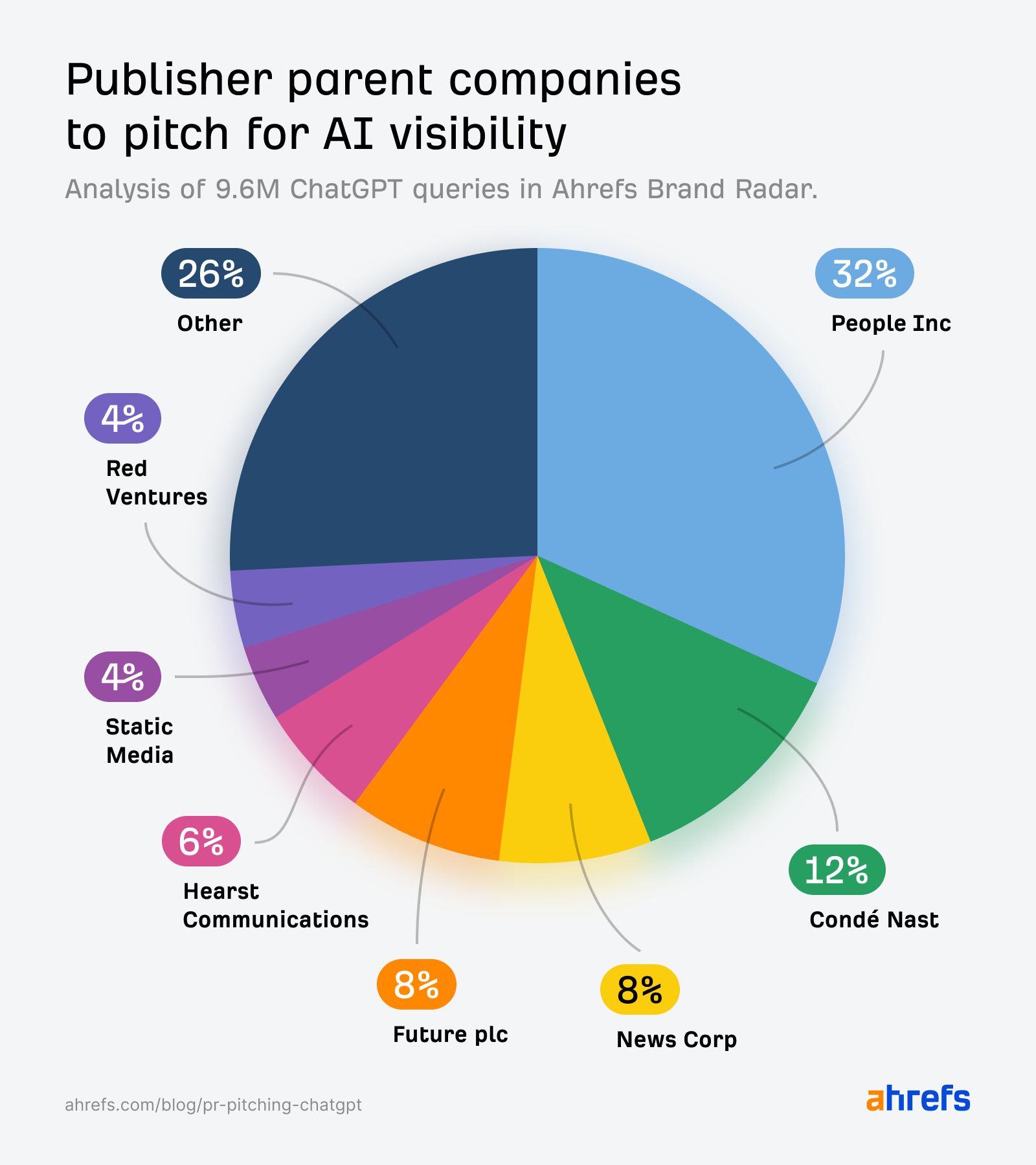 Analysis of 9.6M ChatGPT queries in Ahrefs Brand Radar showing the publisher parent companies that are most cited in ChatGPT. 43% from People Inc; 16% from Condé Nast; 11% from Future plc; 11% from News Corp; 8% from Hearst Communications; 5% from Static Media; and 5% from Red Ventures.