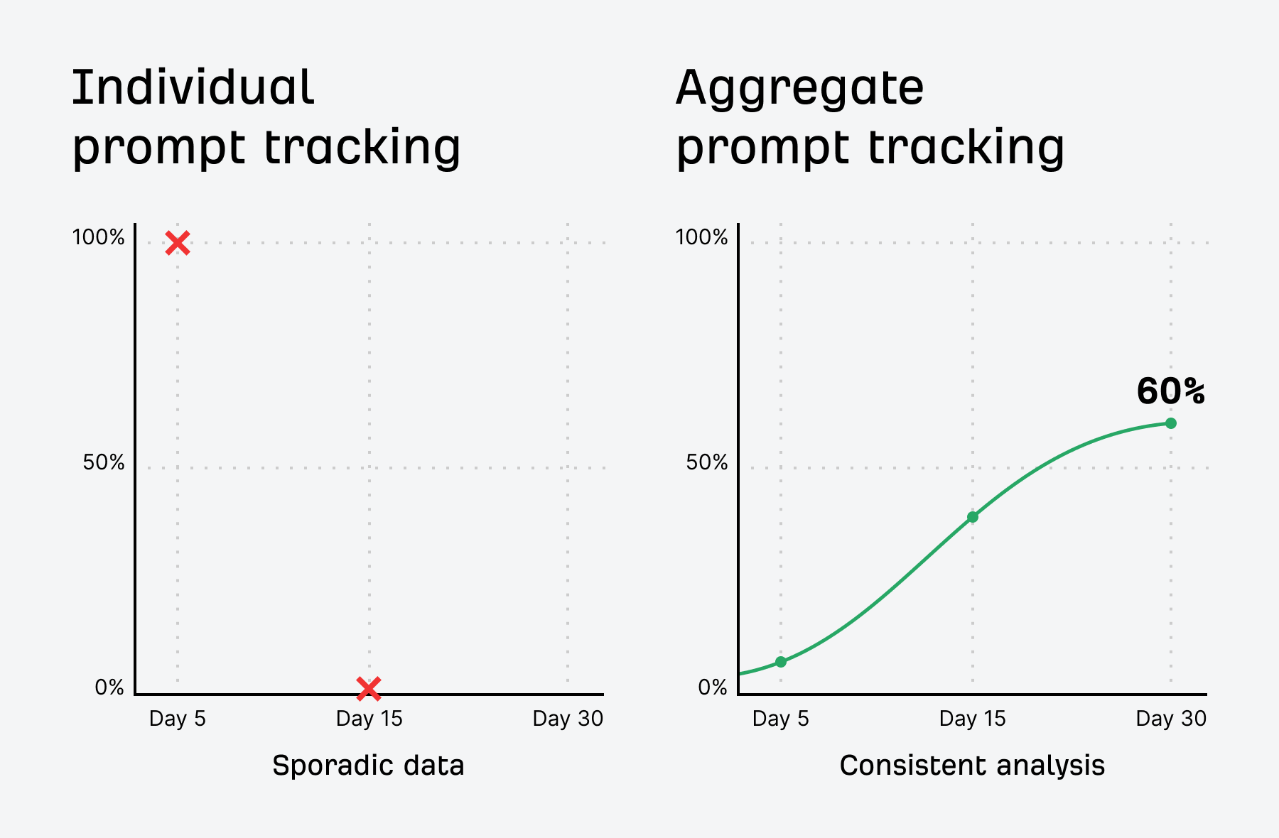A graphic illustration of the two types of AI search tracking: "Individual prompt tracking" vs "Aggregate prompt tracking" over 30 days. Left side shows sporadic data points marked with red X's at Day 5 and Day 15, labeled "Sporadic data." Right side shows consistent growth curve reaching 60% by Day 30, labeled "Consistent analysis."