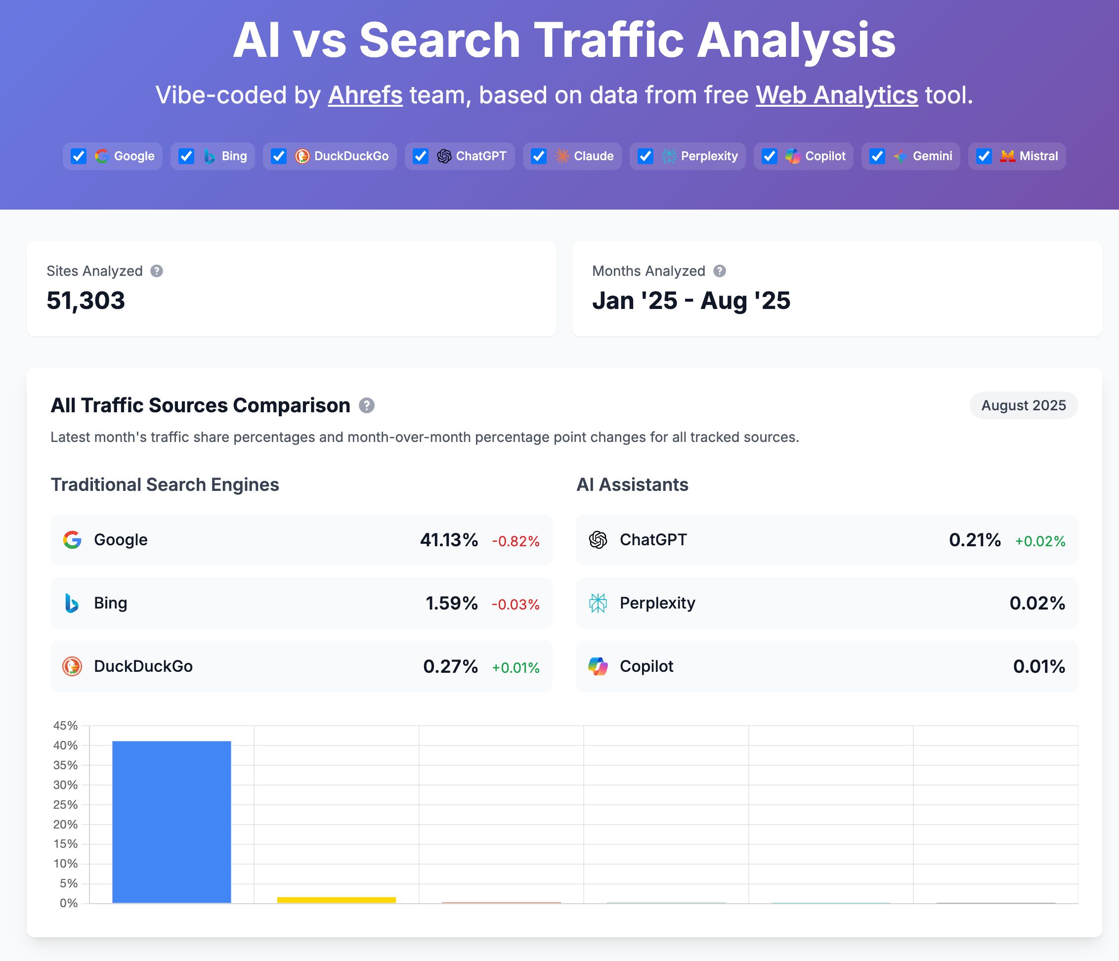 AI vs Search Traffic Analysis Dashboard.