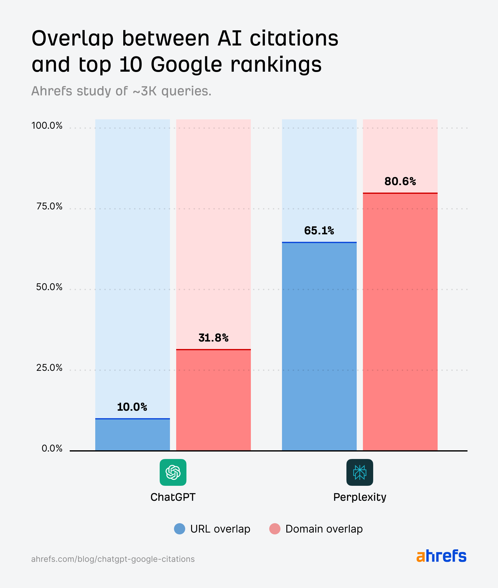Ahrefs' study of ~3K short-tail queries showing short-tail query overlap between Perplexity, ChatGPT, and Google for both URLs and Domains in the top 10. ChatGPT: URL overlap - 10.00% in SERPs top 10 domain overlap - 31.80% in SERPs top 10 Perplexity: URL overlap - 65.07% in SERPs top 10 domain overlap - 80.58% in SERPs top 10