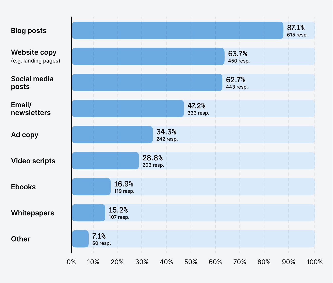 A bar chart illustrating how marketers use AI, with "Blog posts" being the most common at 87.1%, followed by website copy and social media posts. 